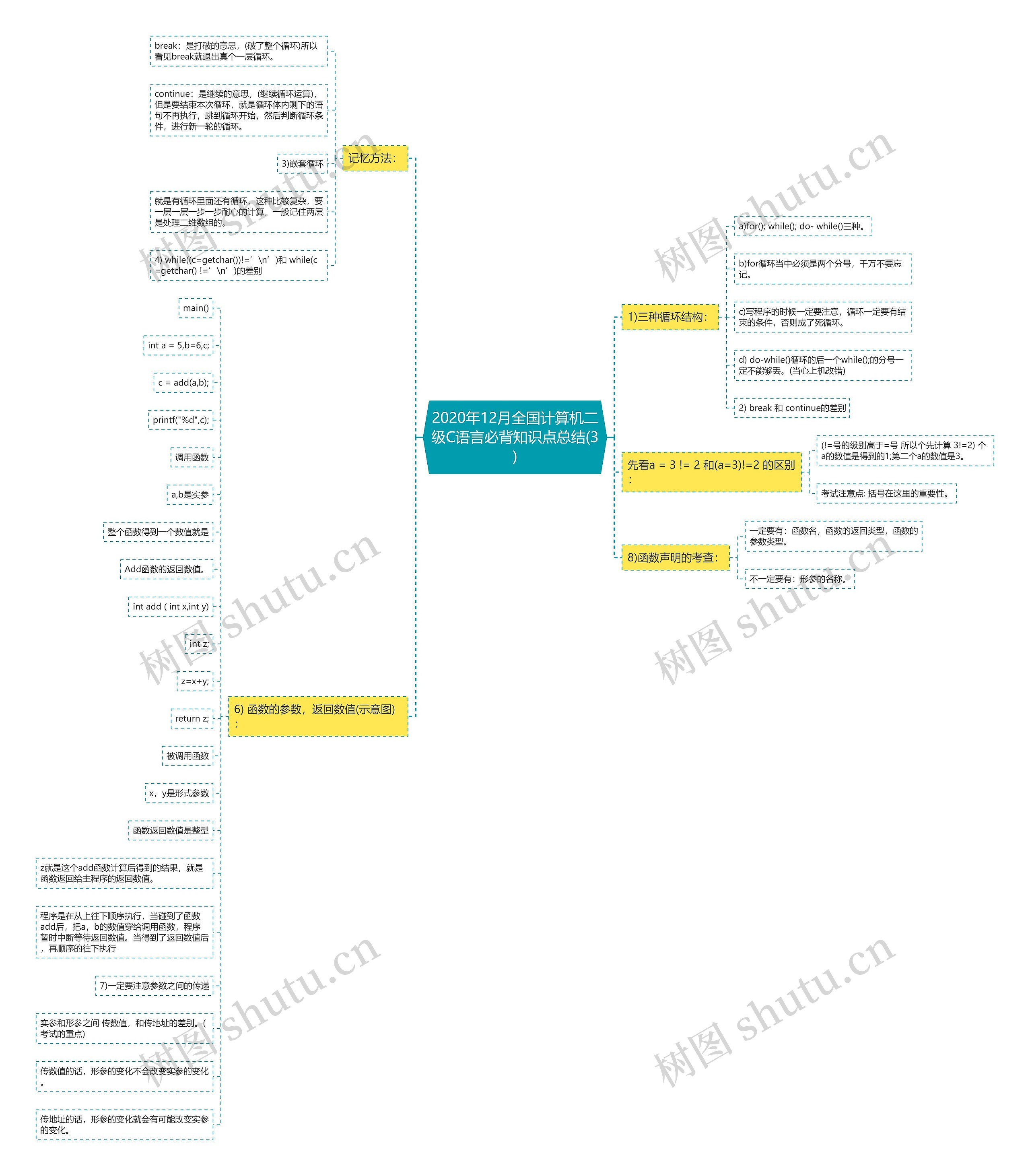 2020年12月全国计算机二级C语言必背知识点总结(3) 2020年12月全国计算机二级C语言必背知识点总结(3)