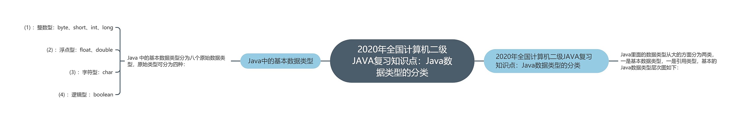 2020年全国计算机二级JAVA复习知识点：Java数据类型的分类思维导图