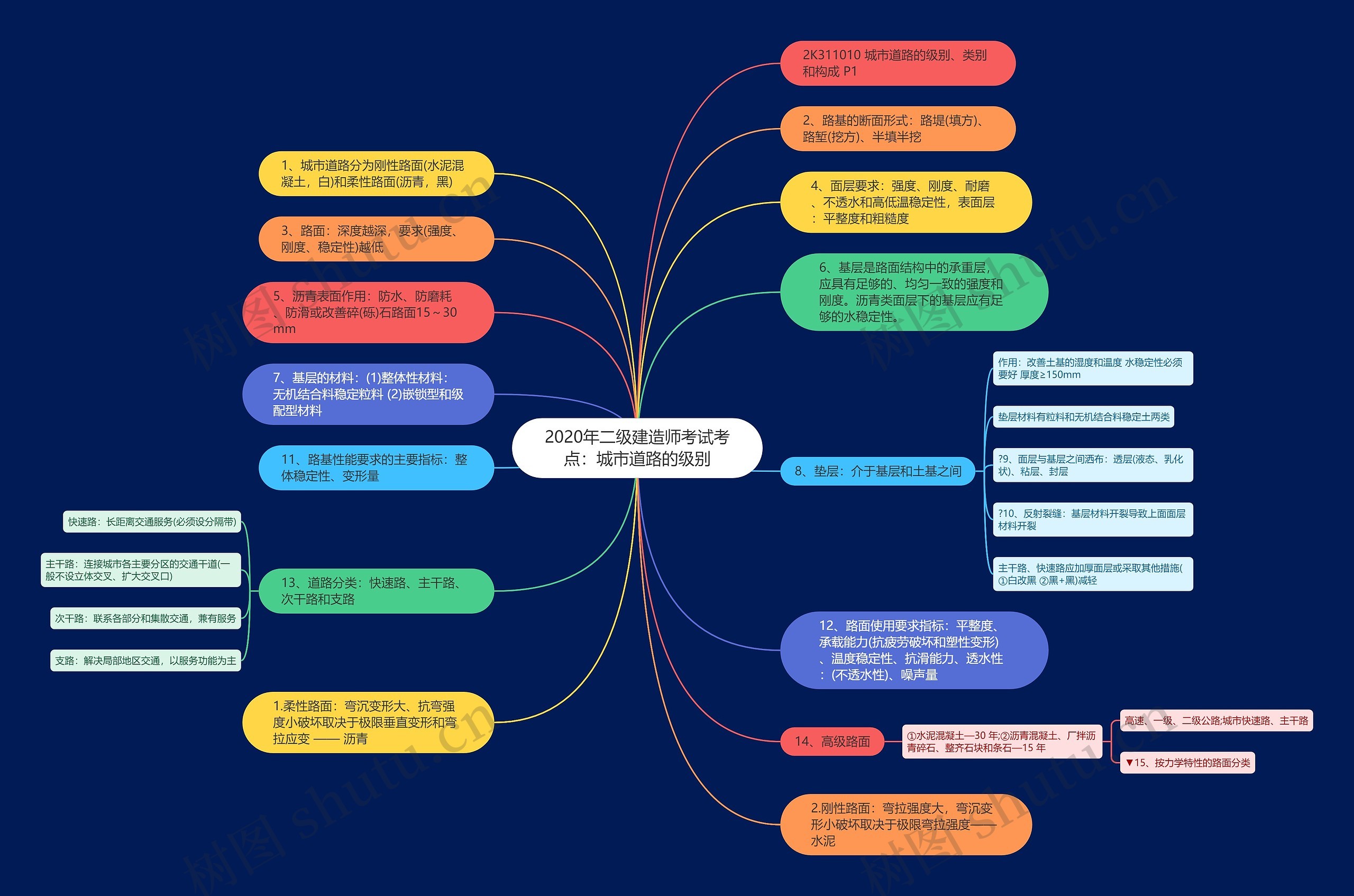 2020年二级建造师考试考点：城市道路的级别思维导图