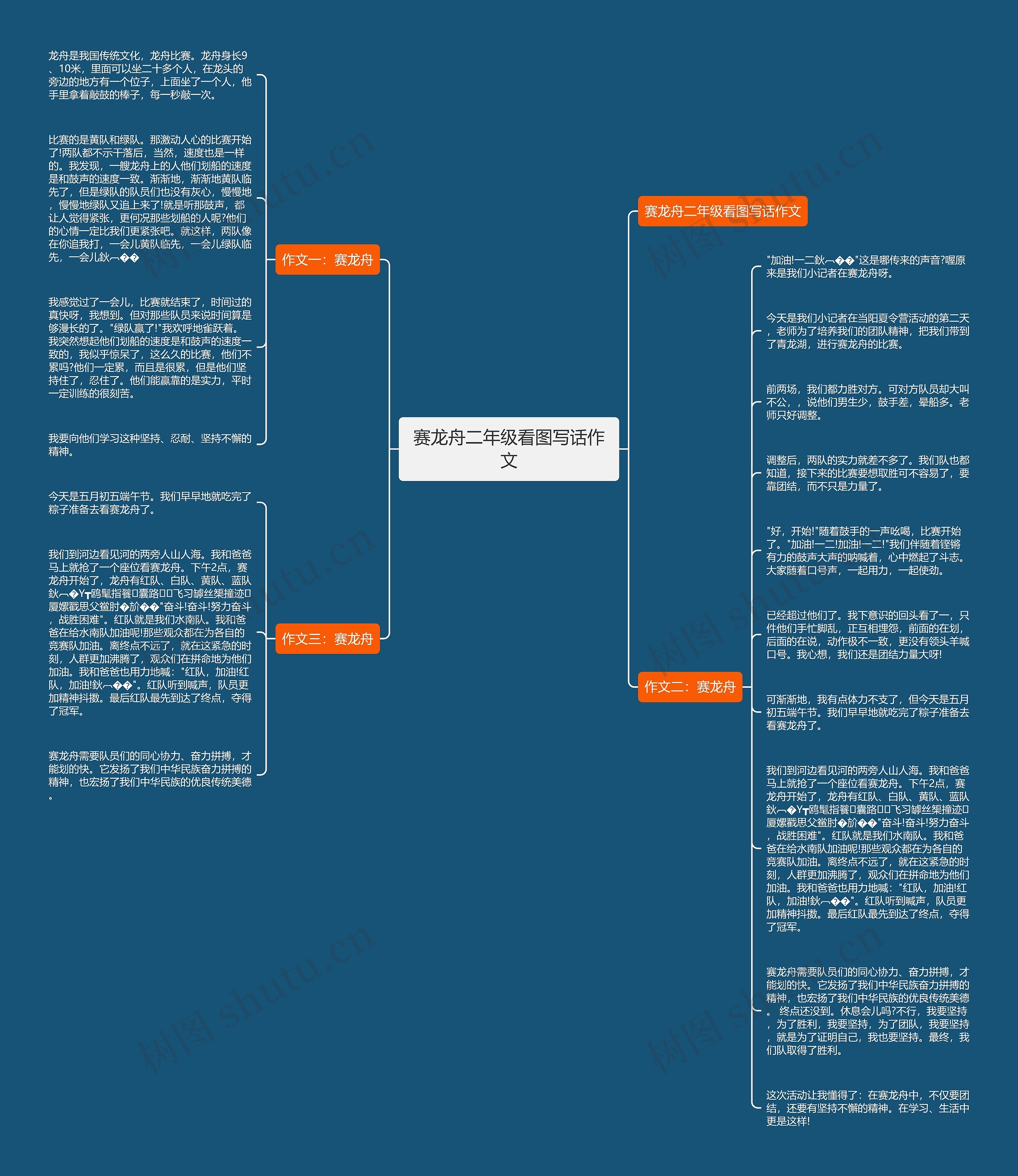 赛龙舟二年级看图写话作文思维导图