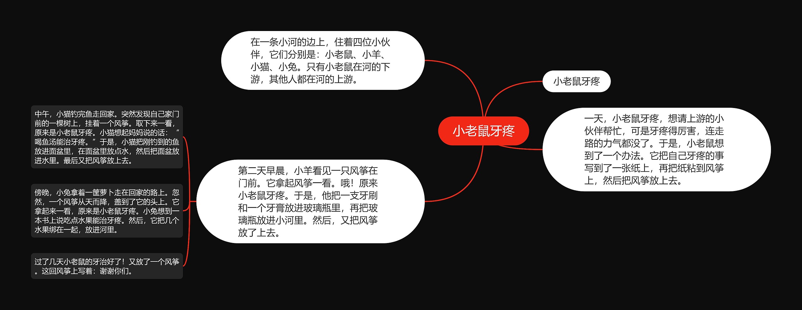 小老鼠牙疼思维导图