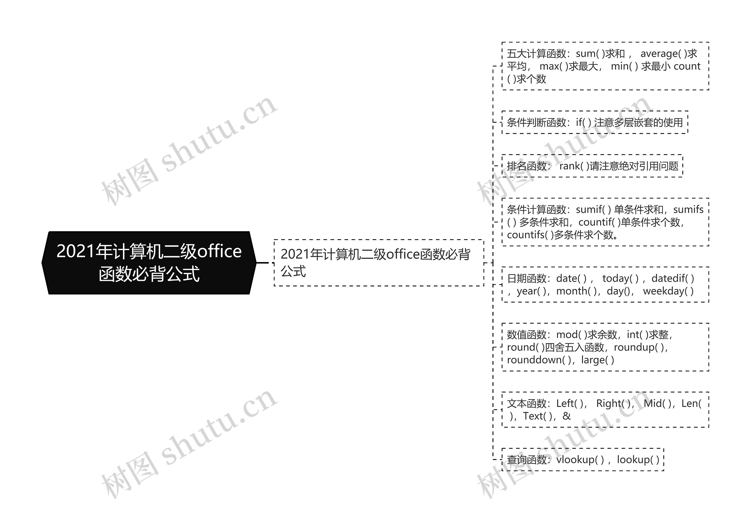 2021年计算机二级office函数必背公式思维导图