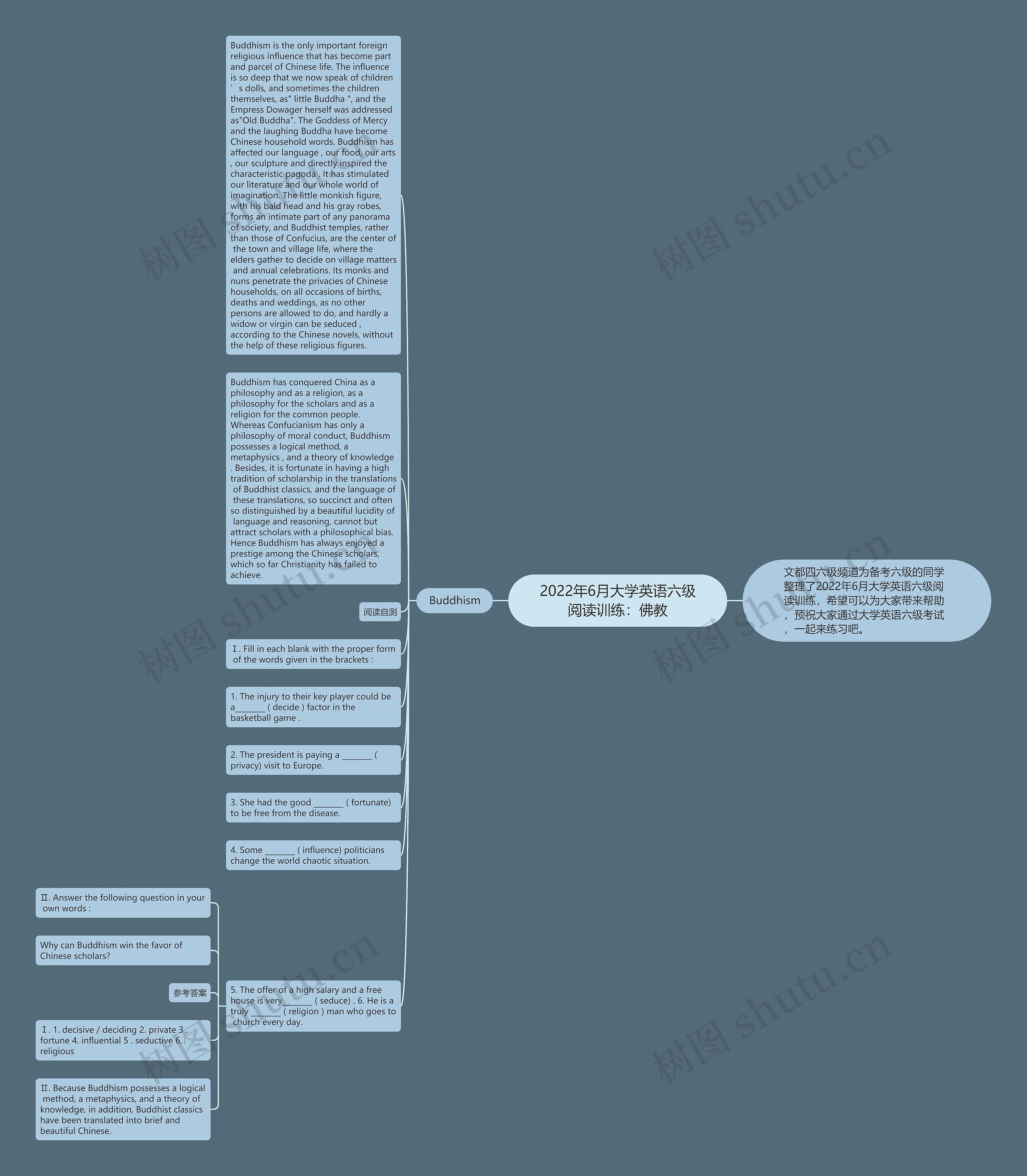 2022年6月大学英语六级阅读训练：佛教思维导图
