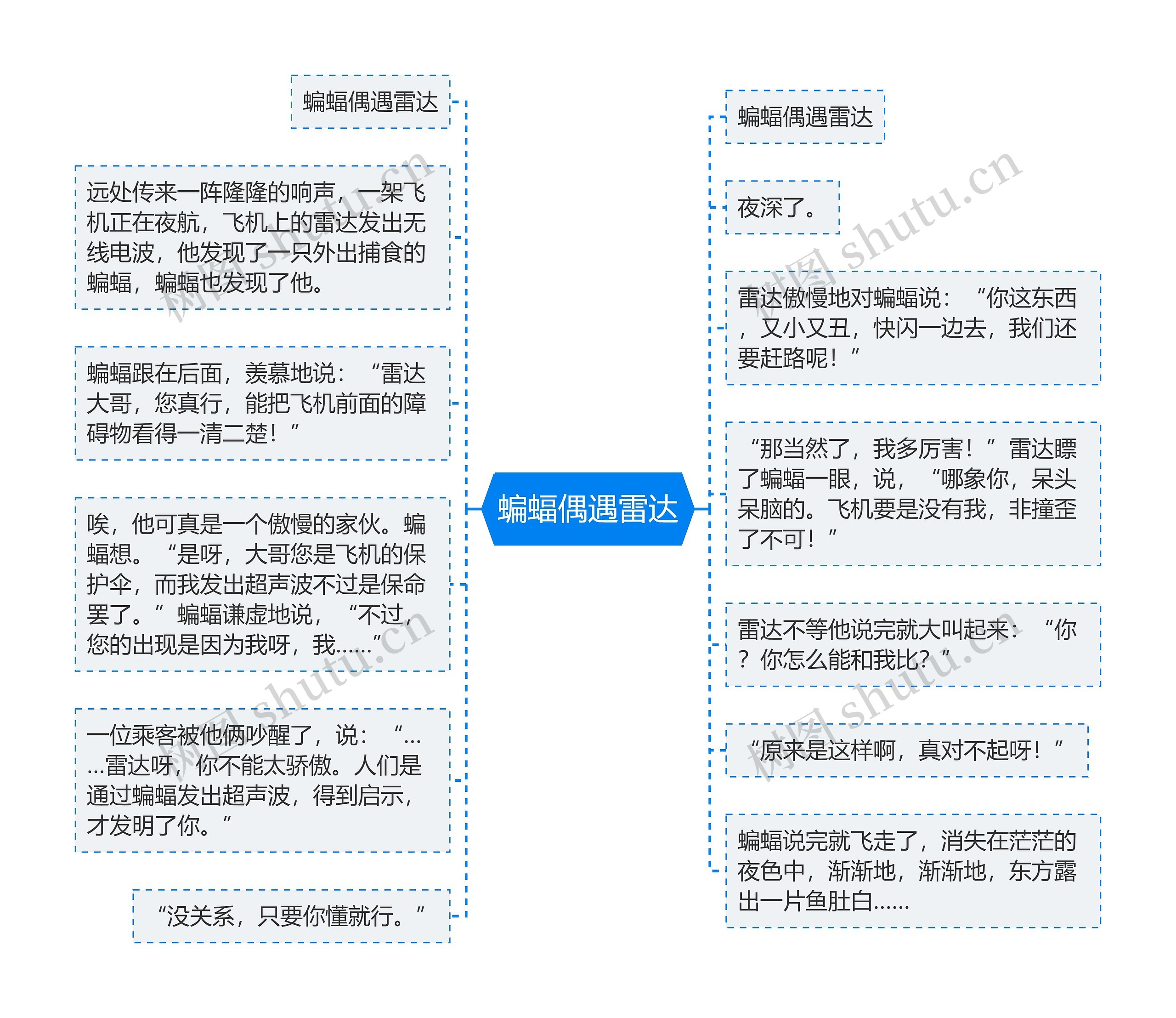 蝙蝠偶遇雷达思维导图