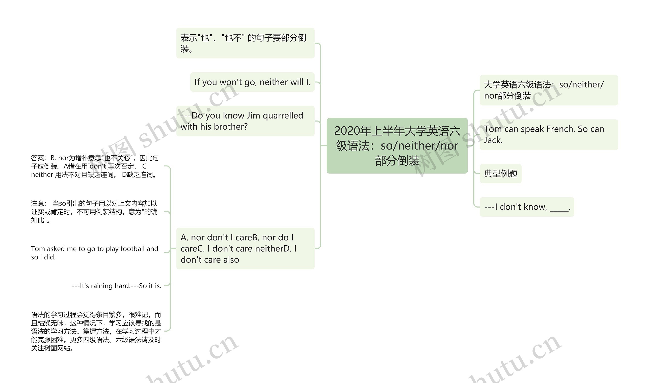 2020年上半年大学英语六级语法：so/neither/nor部分倒装思维导图