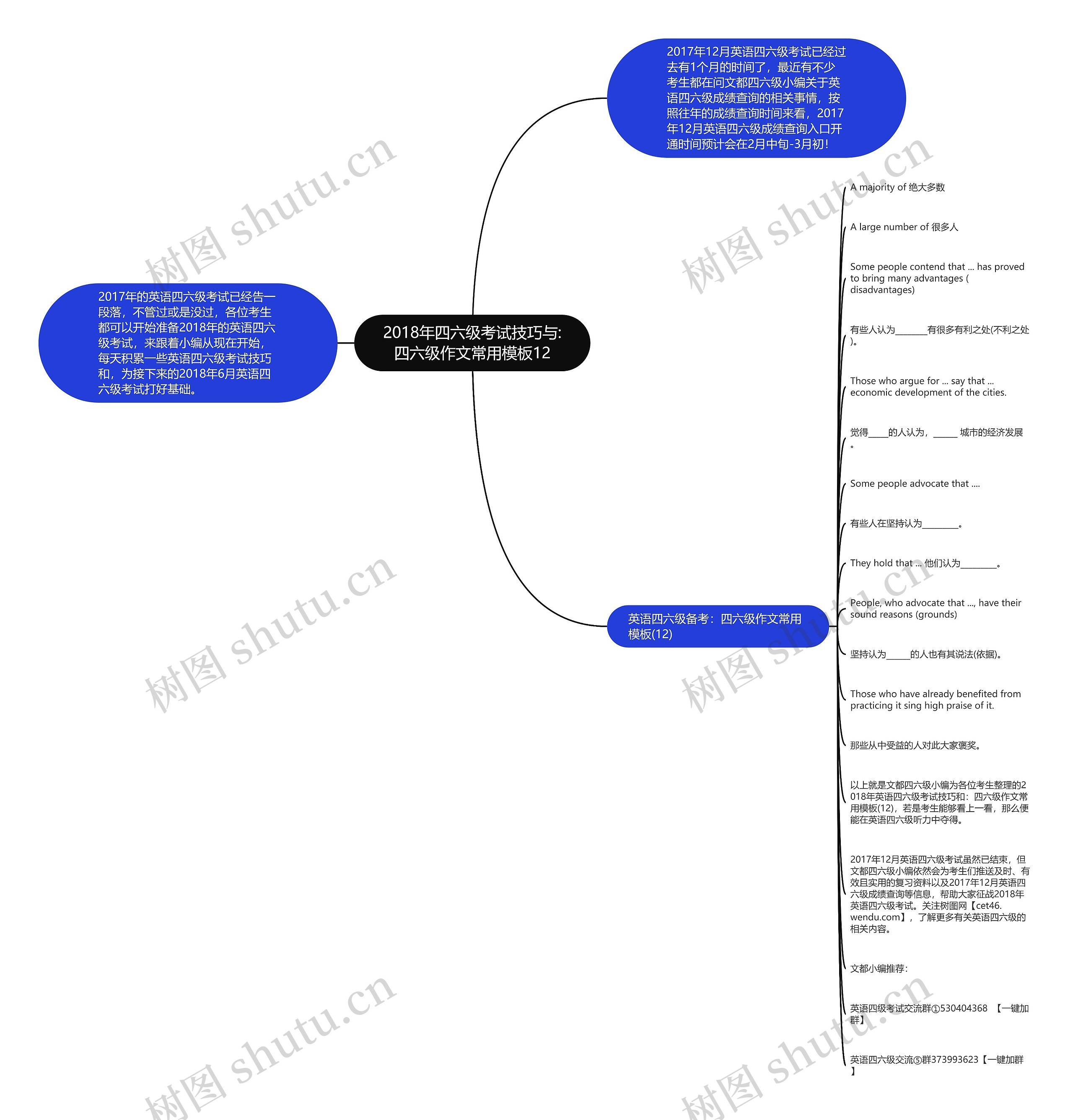 2018年四六级考试技巧与:四六级作文常用12思维导图
