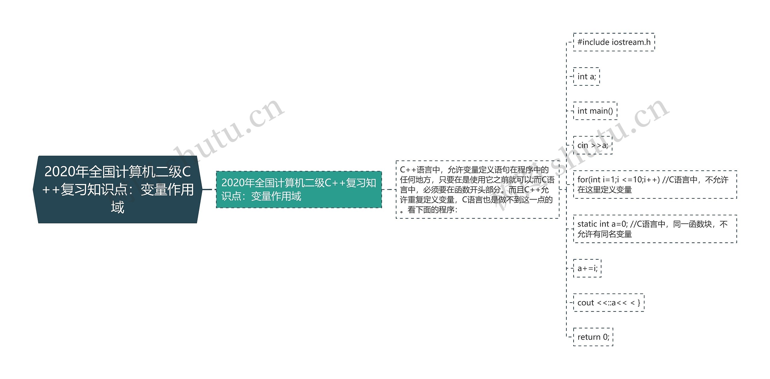 2020年全国计算机二级C++复习知识点：变量作用域思维导图