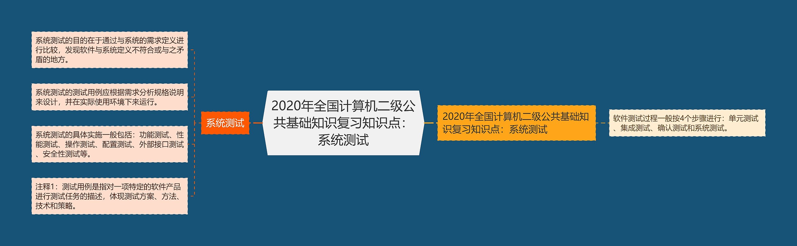 2020年全国计算机二级公共基础知识复习知识点：系统测试思维导图