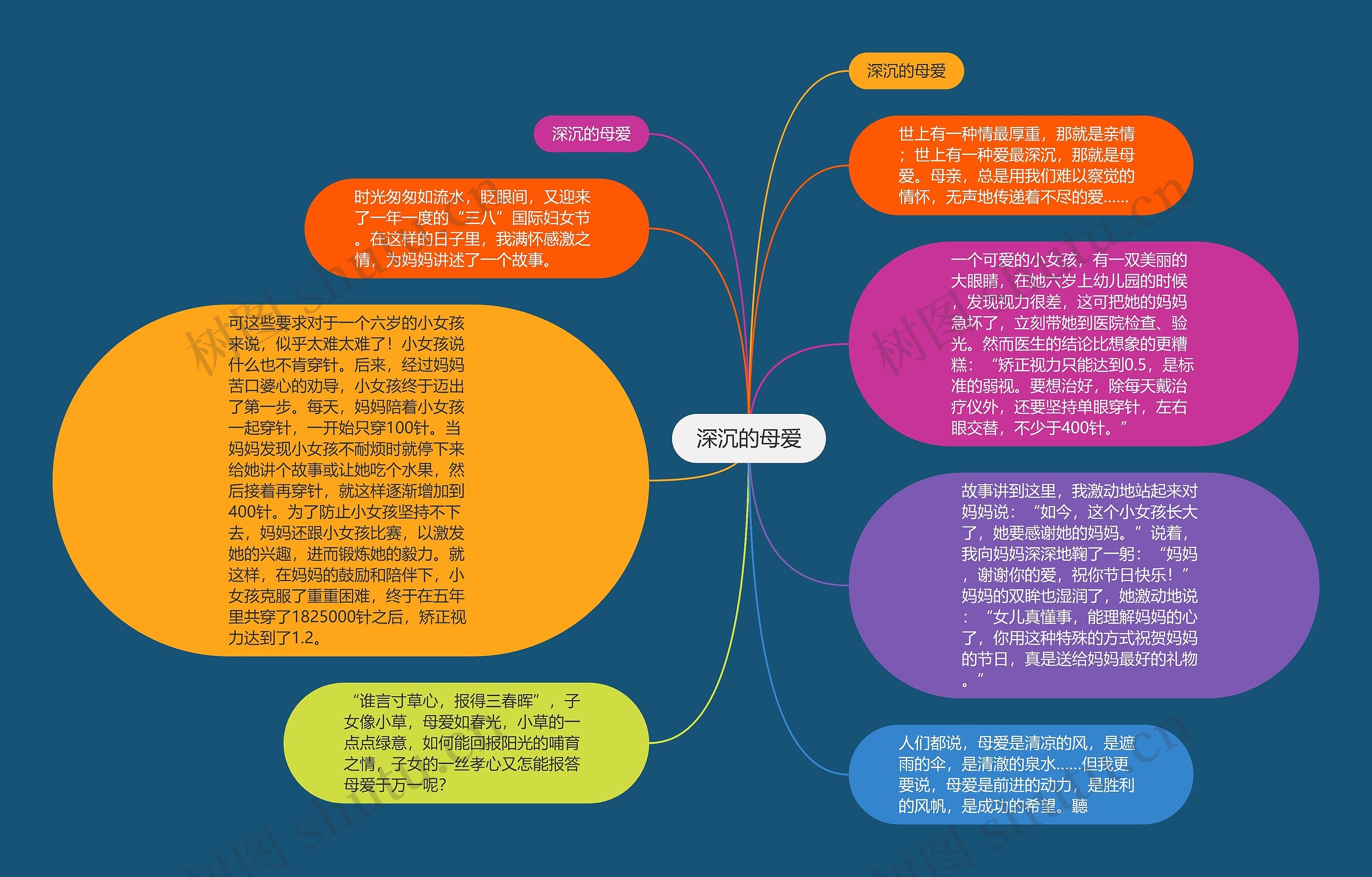 深沉的母爱思维导图