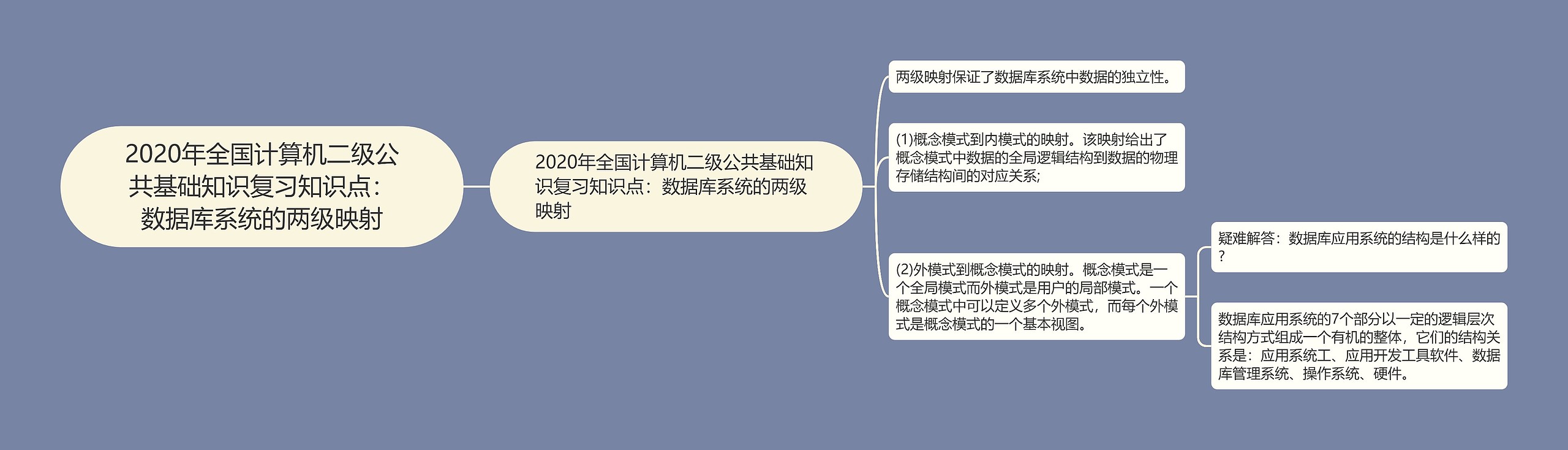 2020年全国计算机二级公共基础知识复习知识点：数据库系统的两级映射思维导图