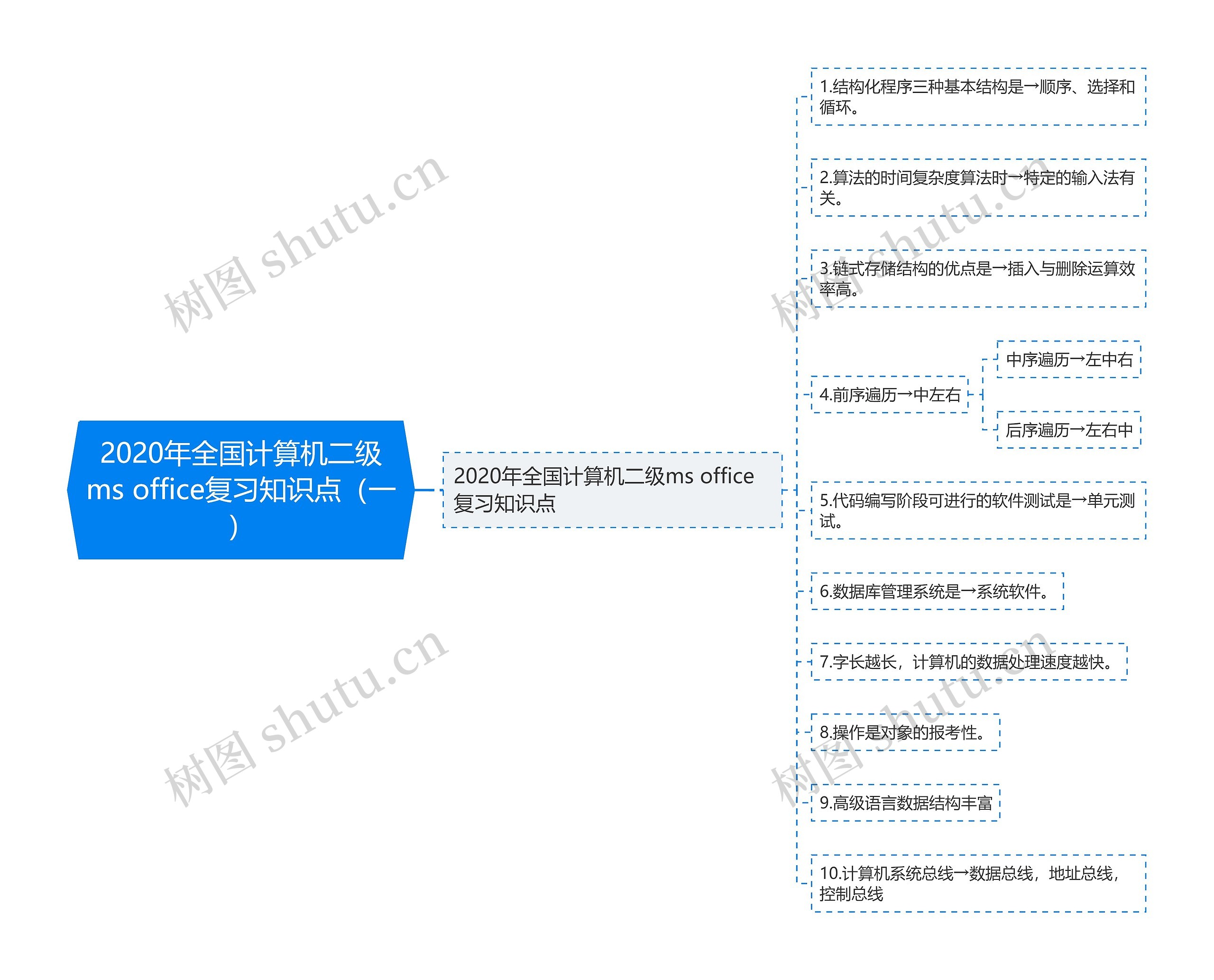 2020年全国计算机二级ms office复习知识点（一）