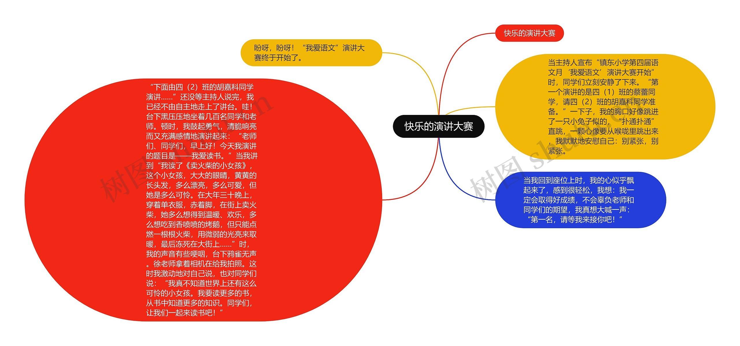 快乐的演讲大赛思维导图