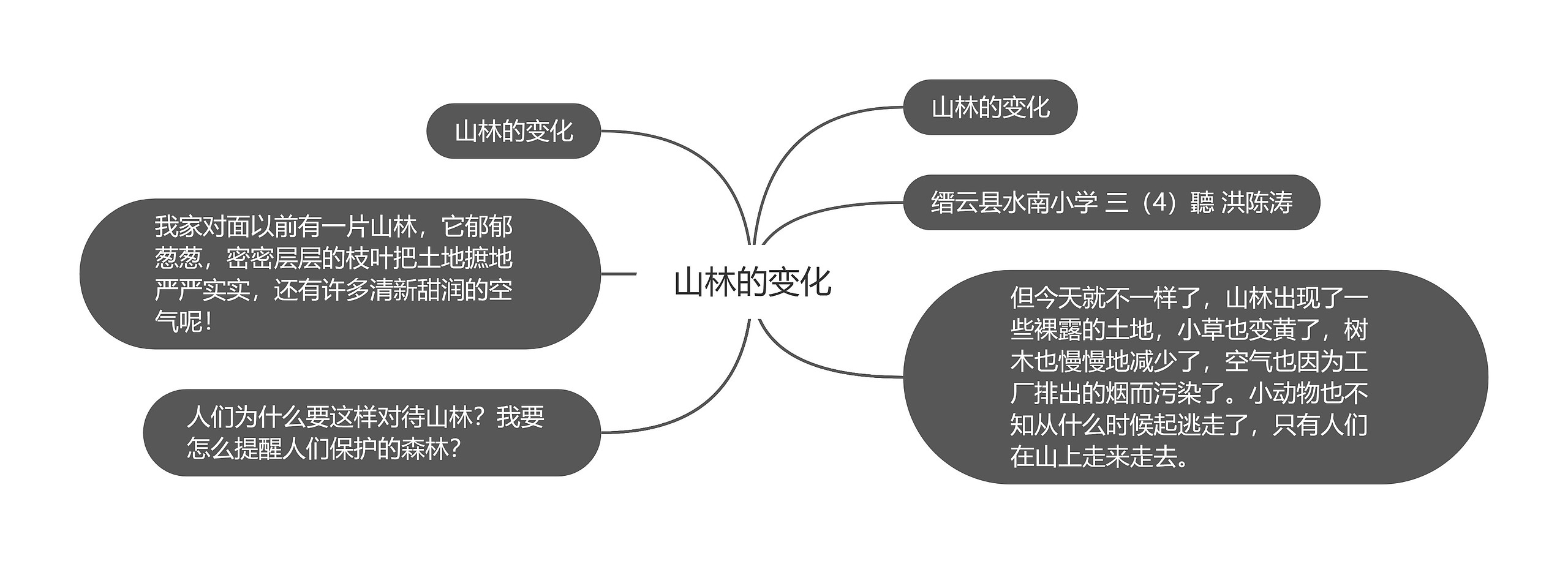 山林的变化思维导图