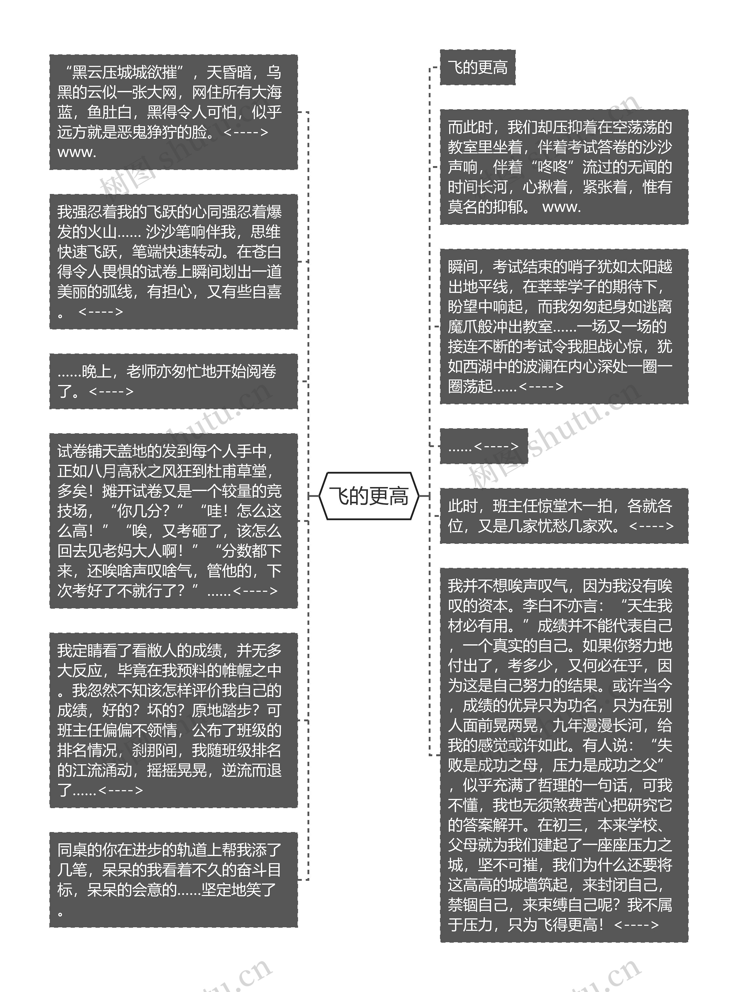 飞的更高思维导图