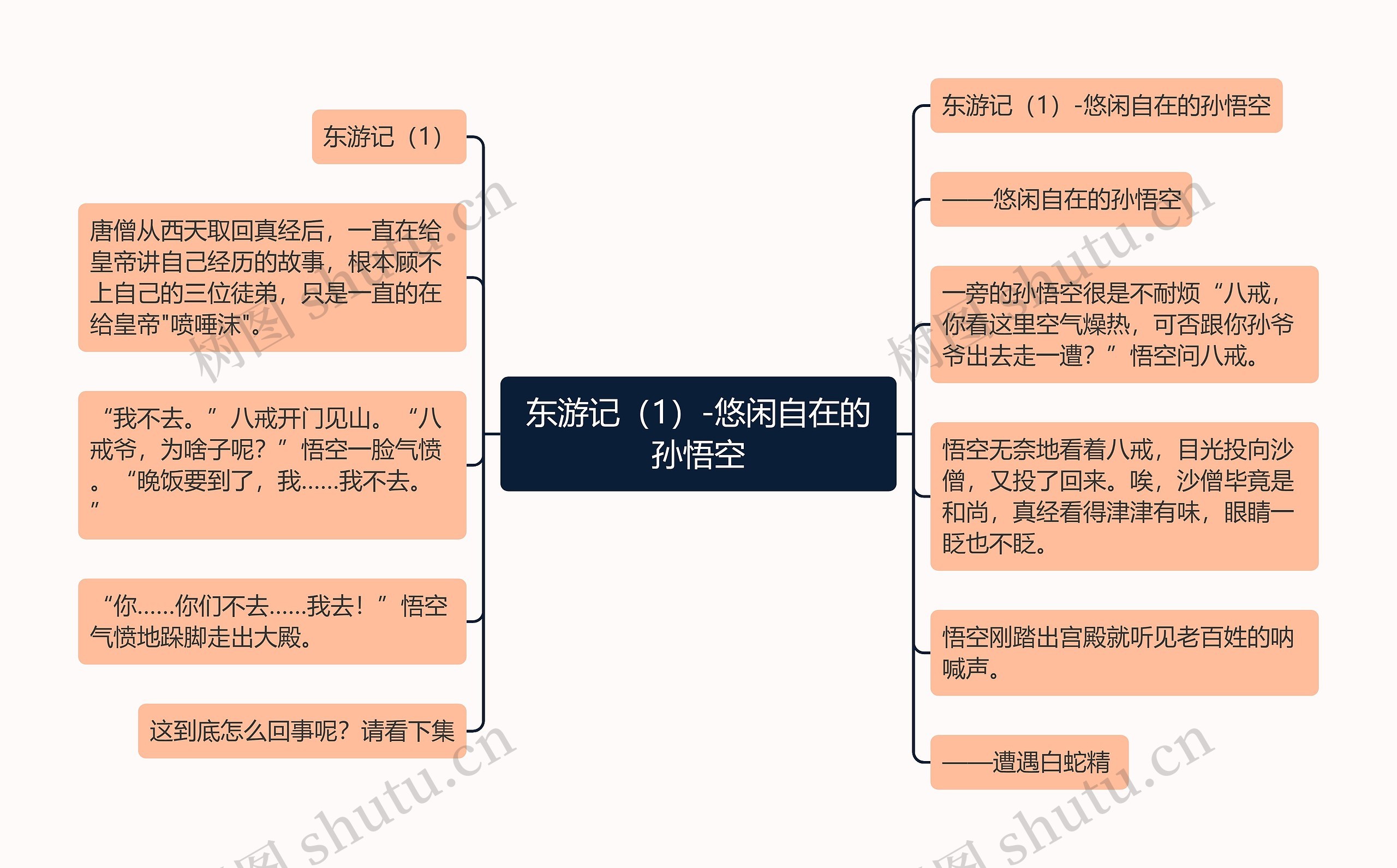 东游记（1）-悠闲自在的孙悟空思维导图