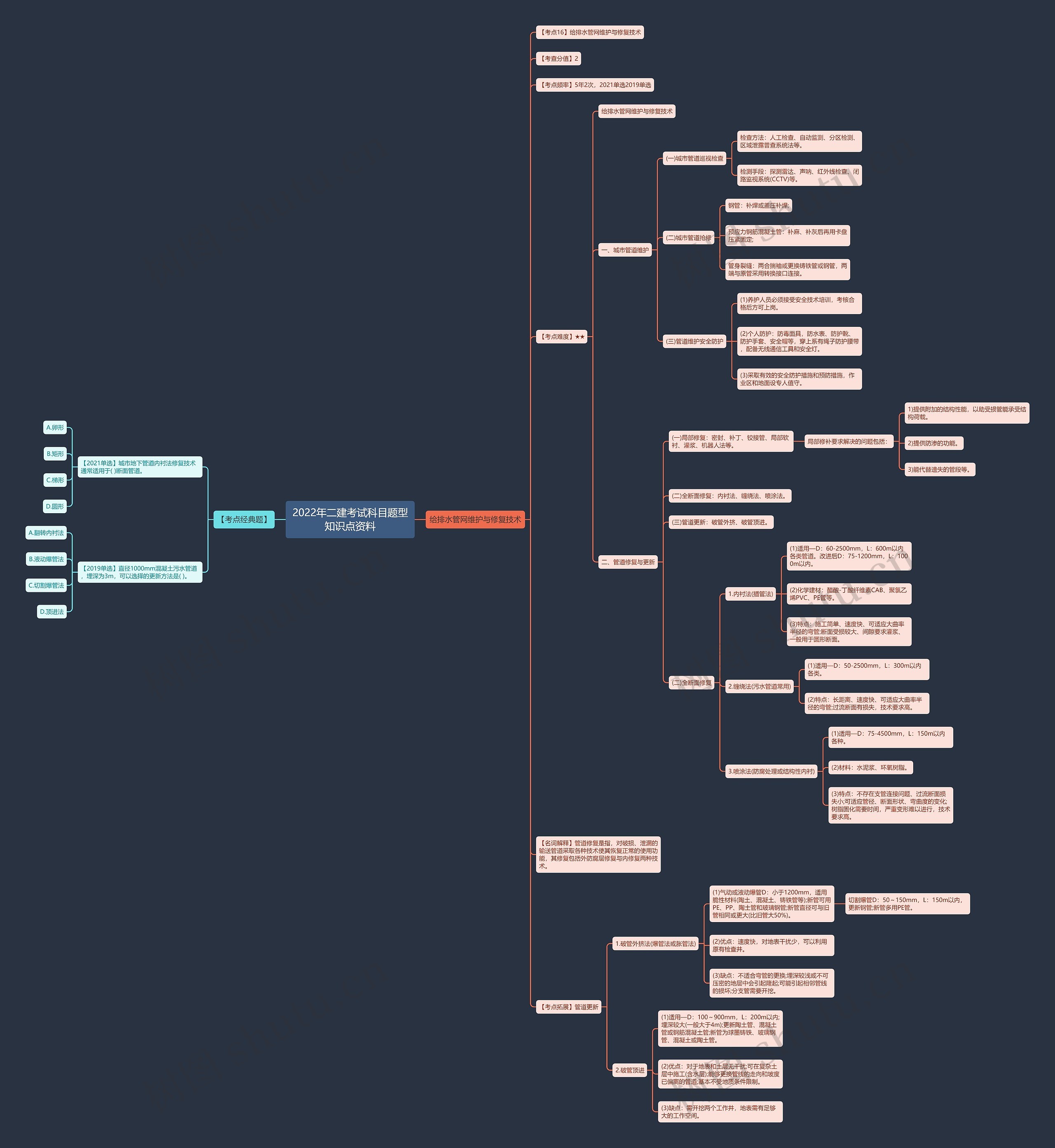 2022年二建考试科目题型知识点资料思维导图