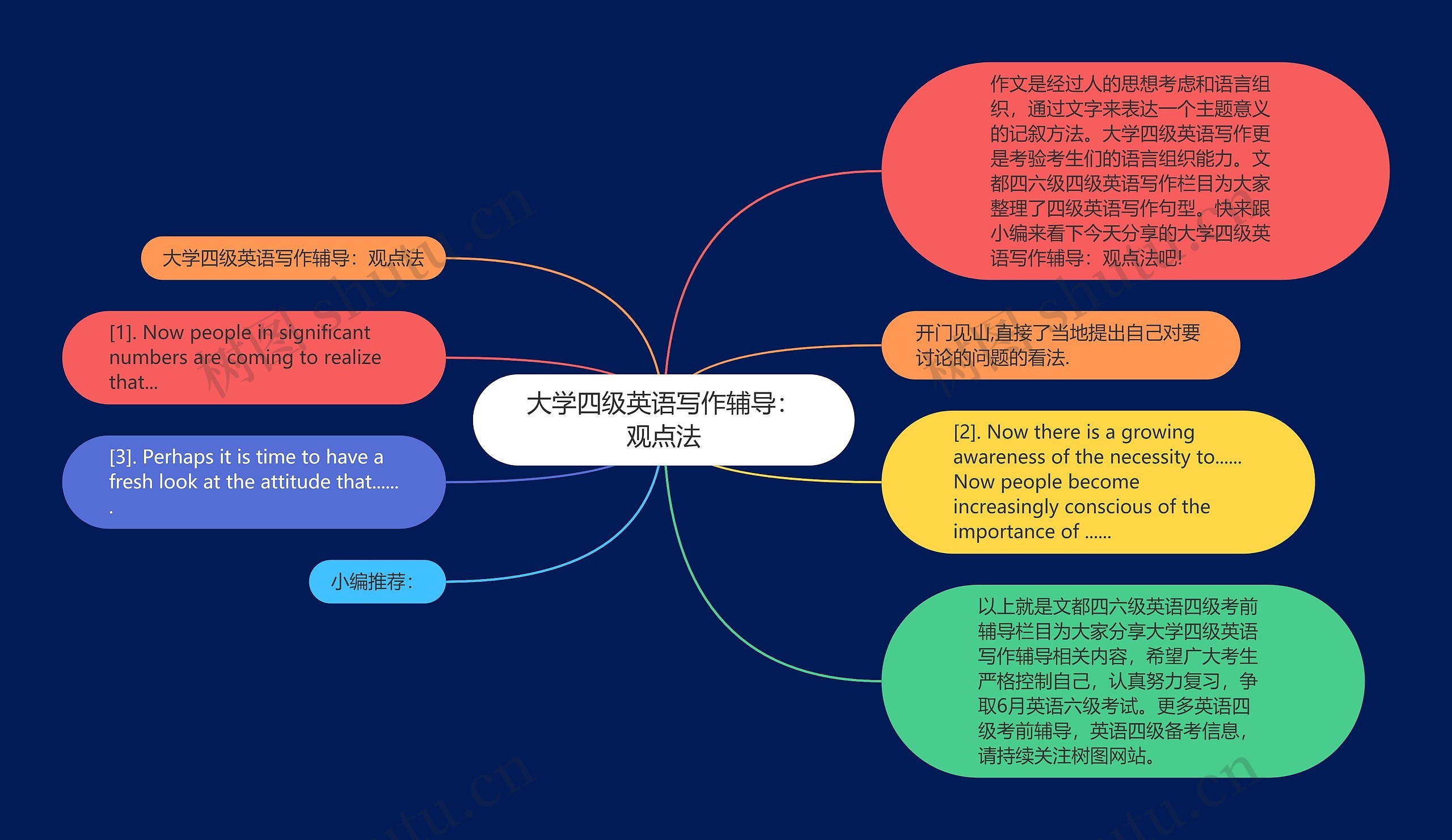 大学四级英语写作辅导:观点法思维导图高清图 大学四级英语写作辅导:观点法思维导图