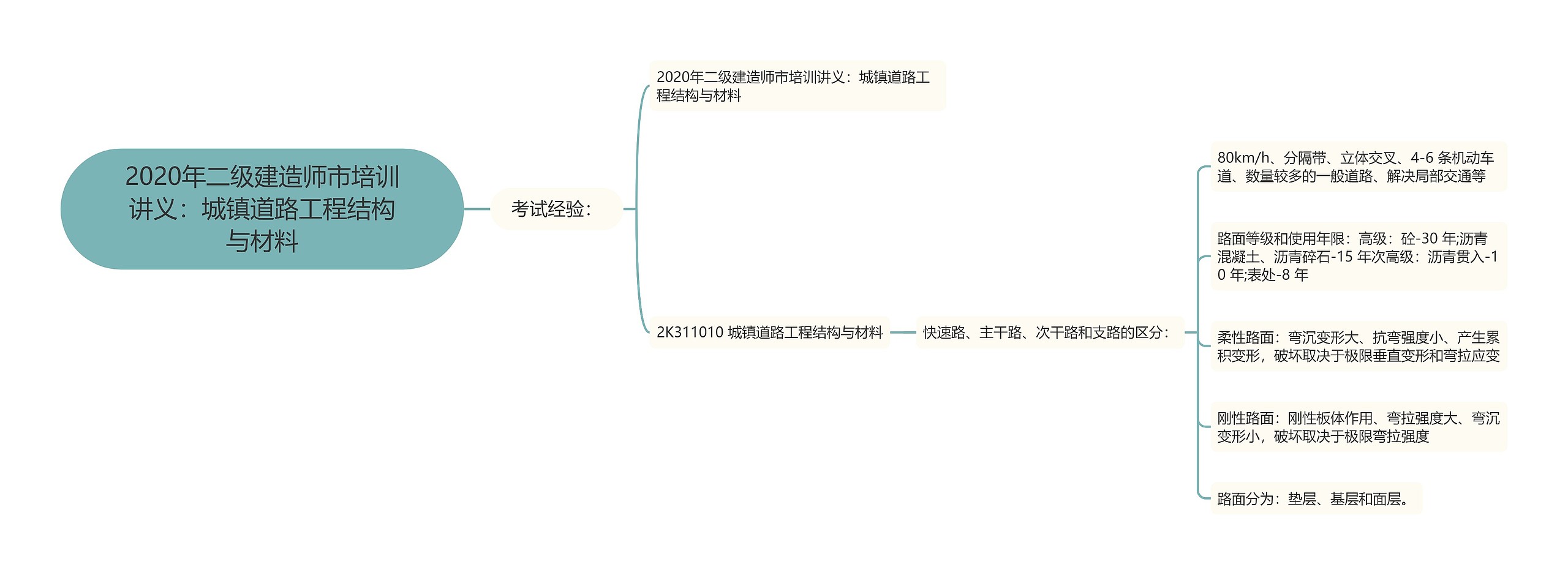 2020年二级建造师市培训讲义：城镇道路工程结构与材料