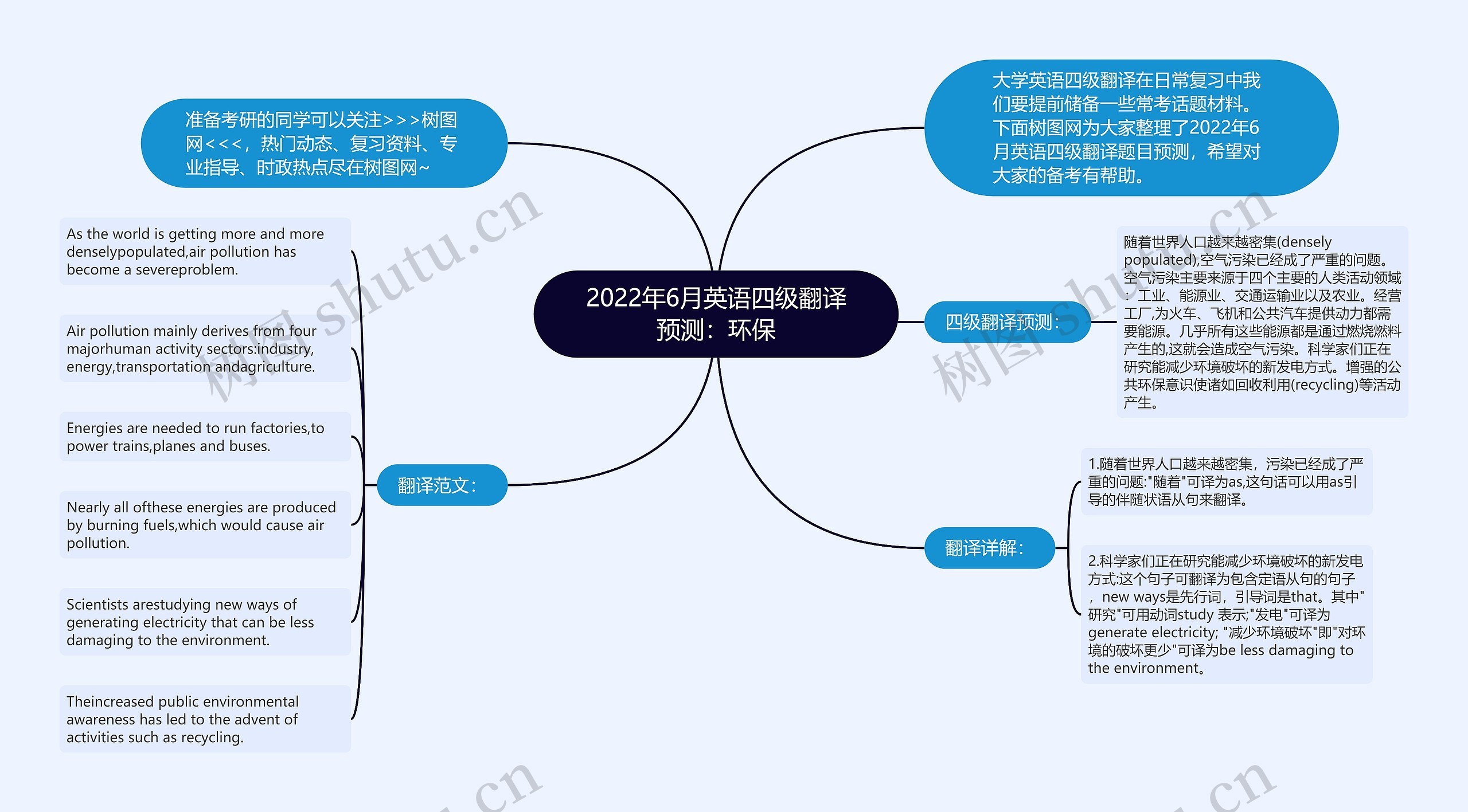 2022年6月英语四级翻译预测：环保思维导图