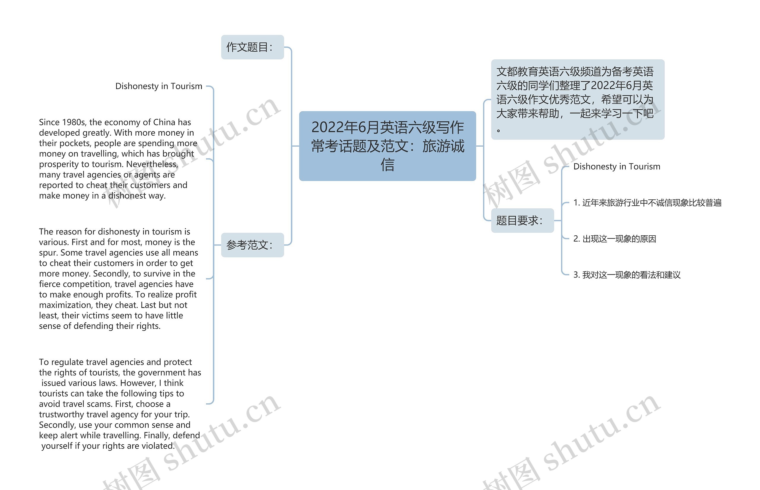 2022年6月英语六级写作常考话题及范文：旅游诚信思维导图