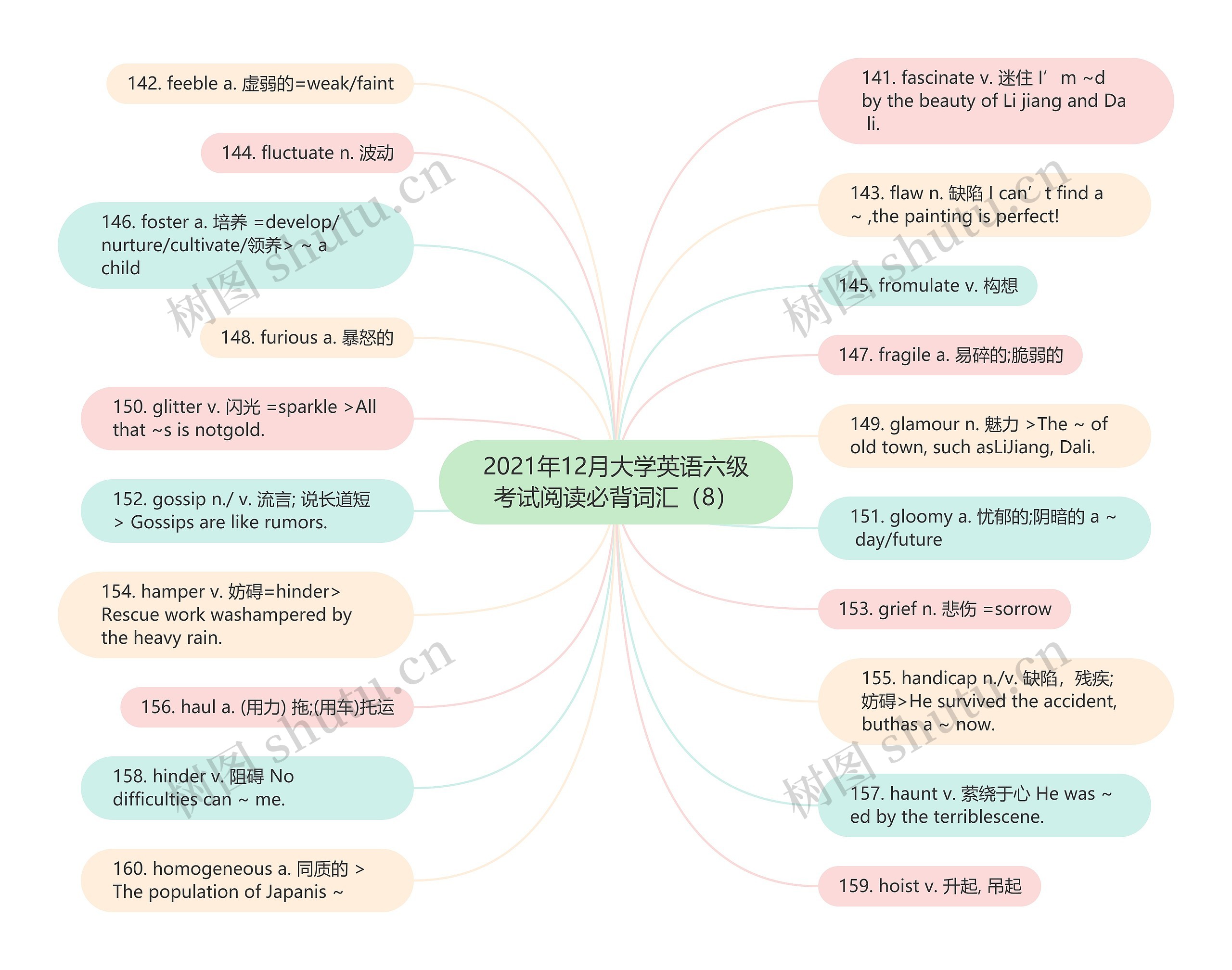 2021年12月大学英语六级考试阅读必背词汇（8）思维导图