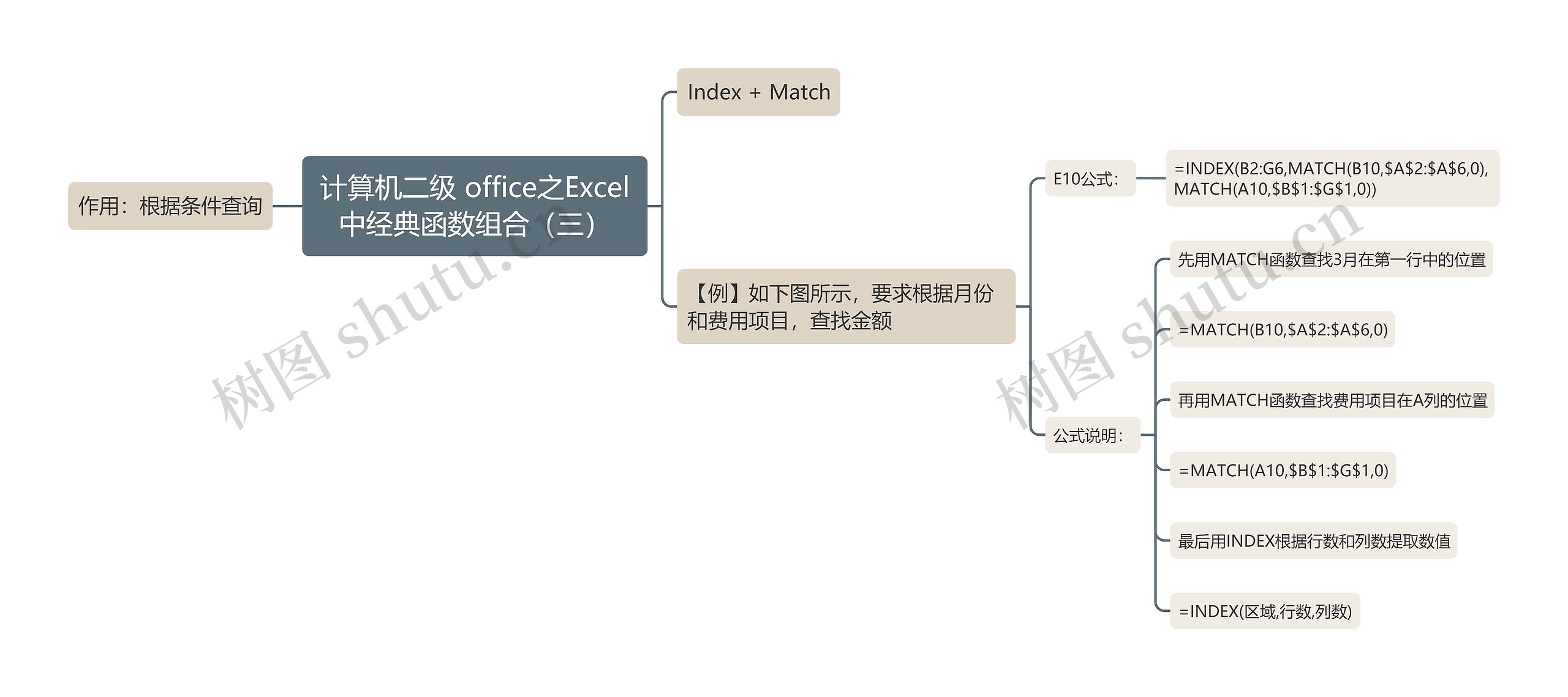 计算机二级 office之Excel中经典函数组合（三）