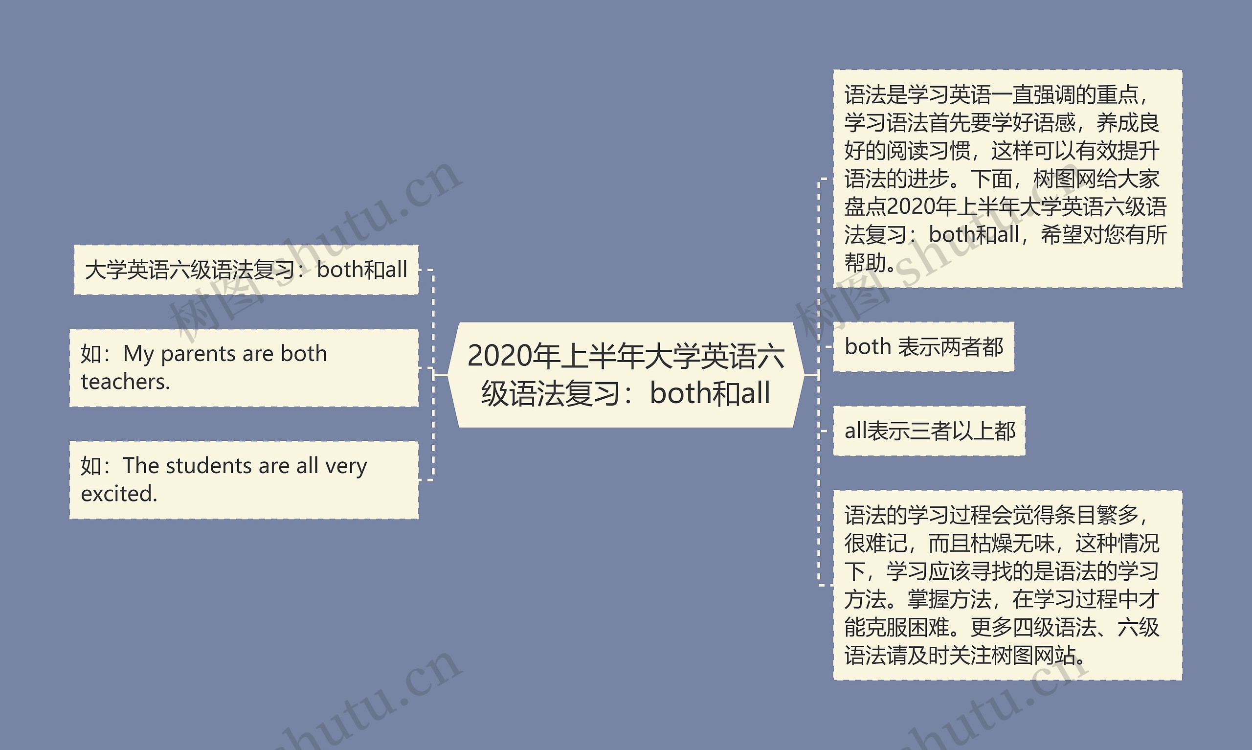 2020年上半年大学英语六级语法复习：both和all