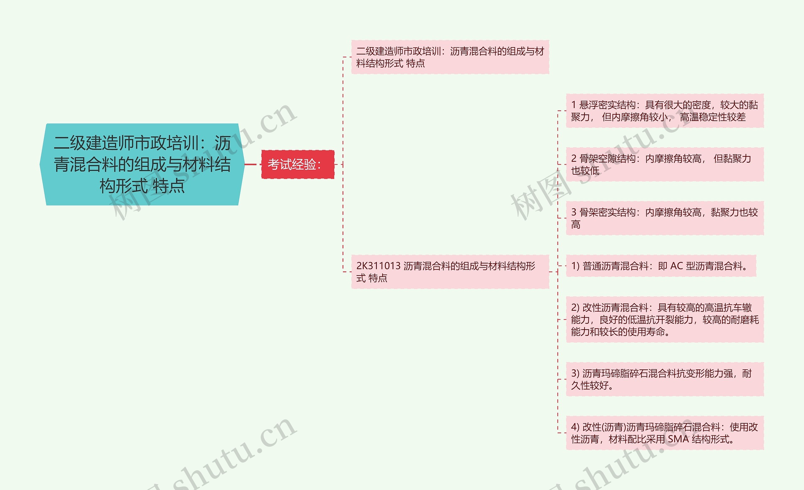 二级建造师市政培训：沥青混合料的组成与材料结构形式 特点