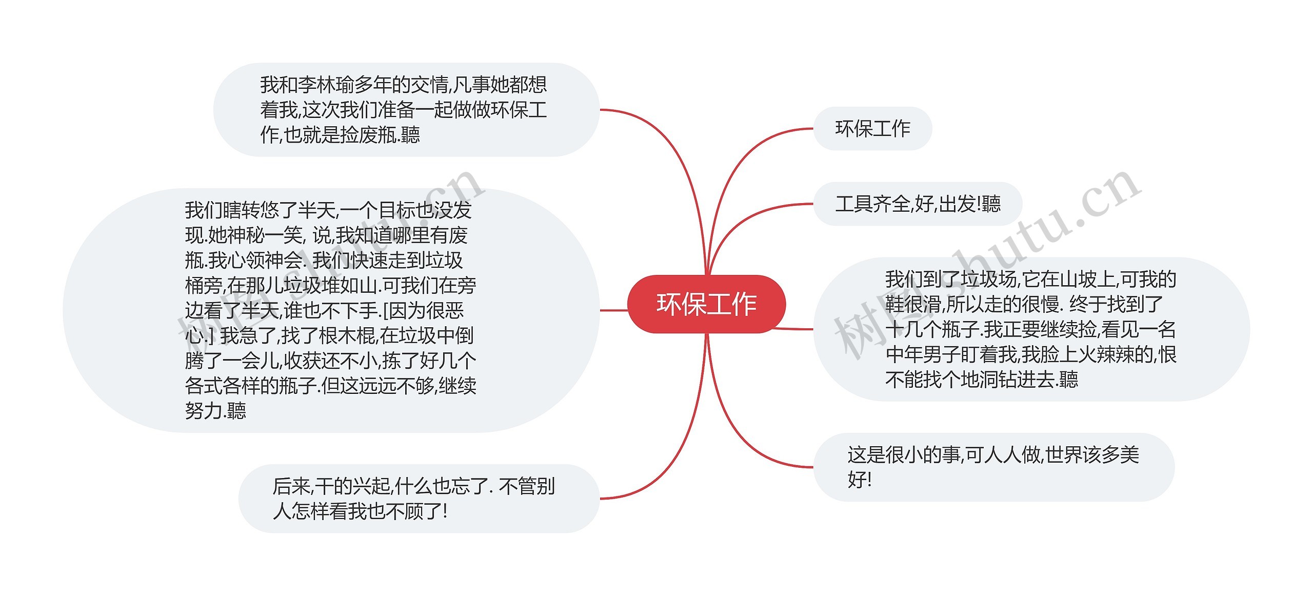 环保工作思维导图