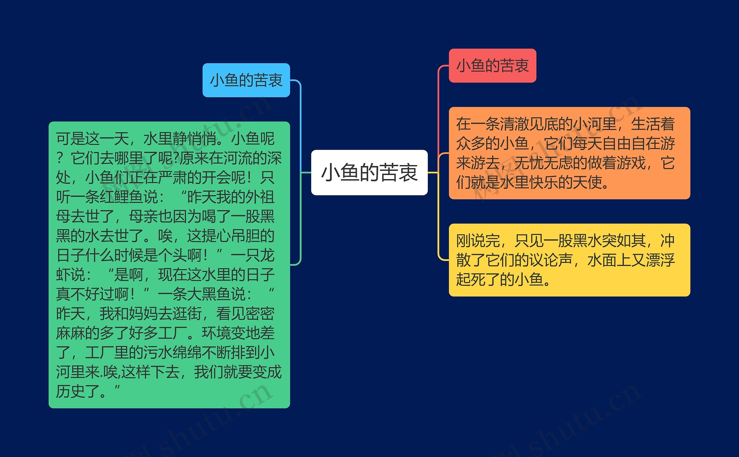 小鱼的苦衷思维导图