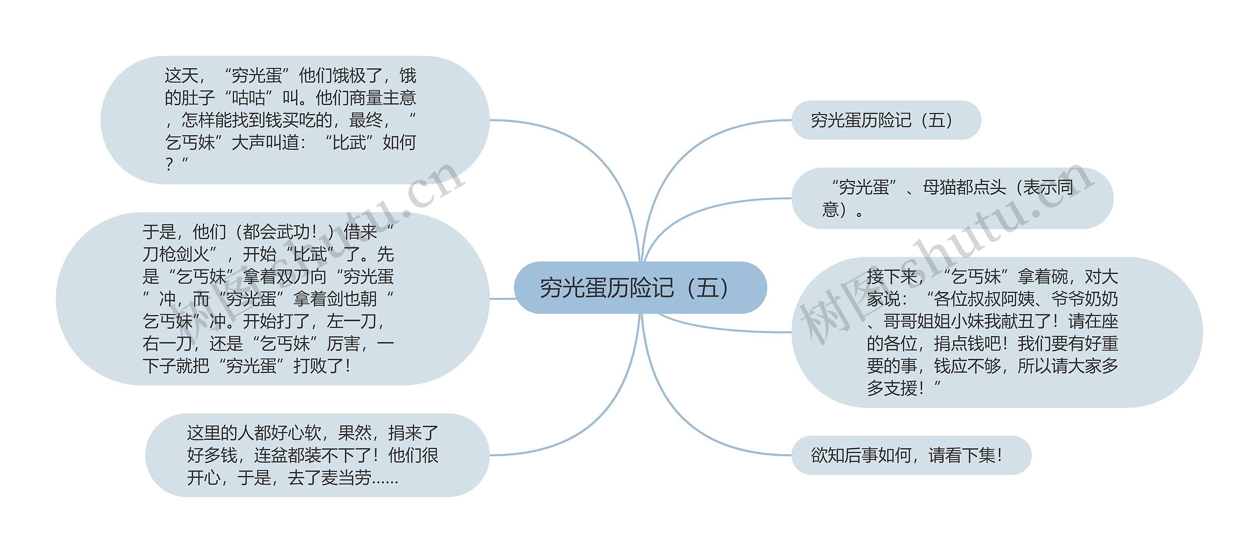 穷光蛋历险记（五）思维导图