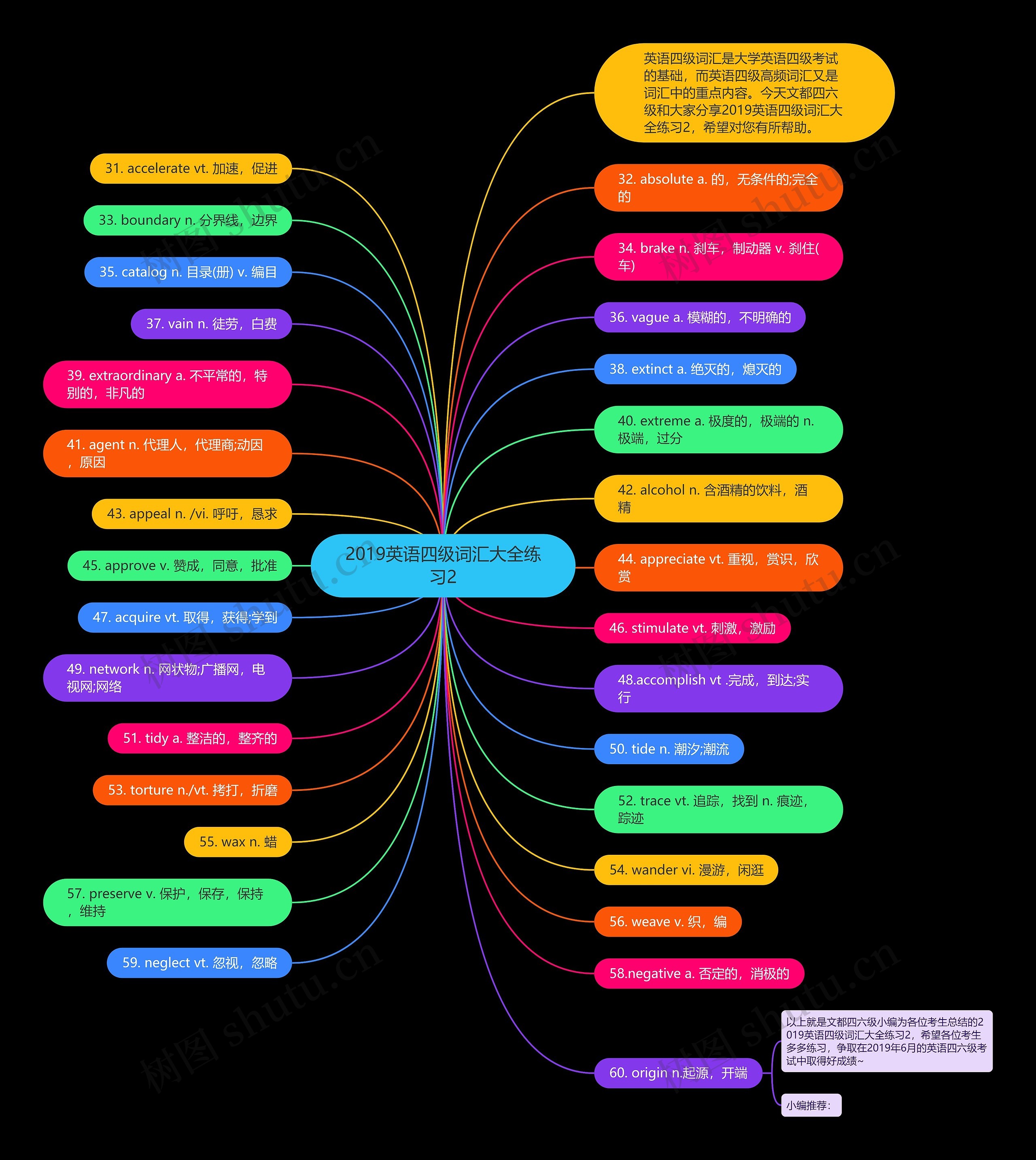 2019英语四级词汇大全练习2思维导图