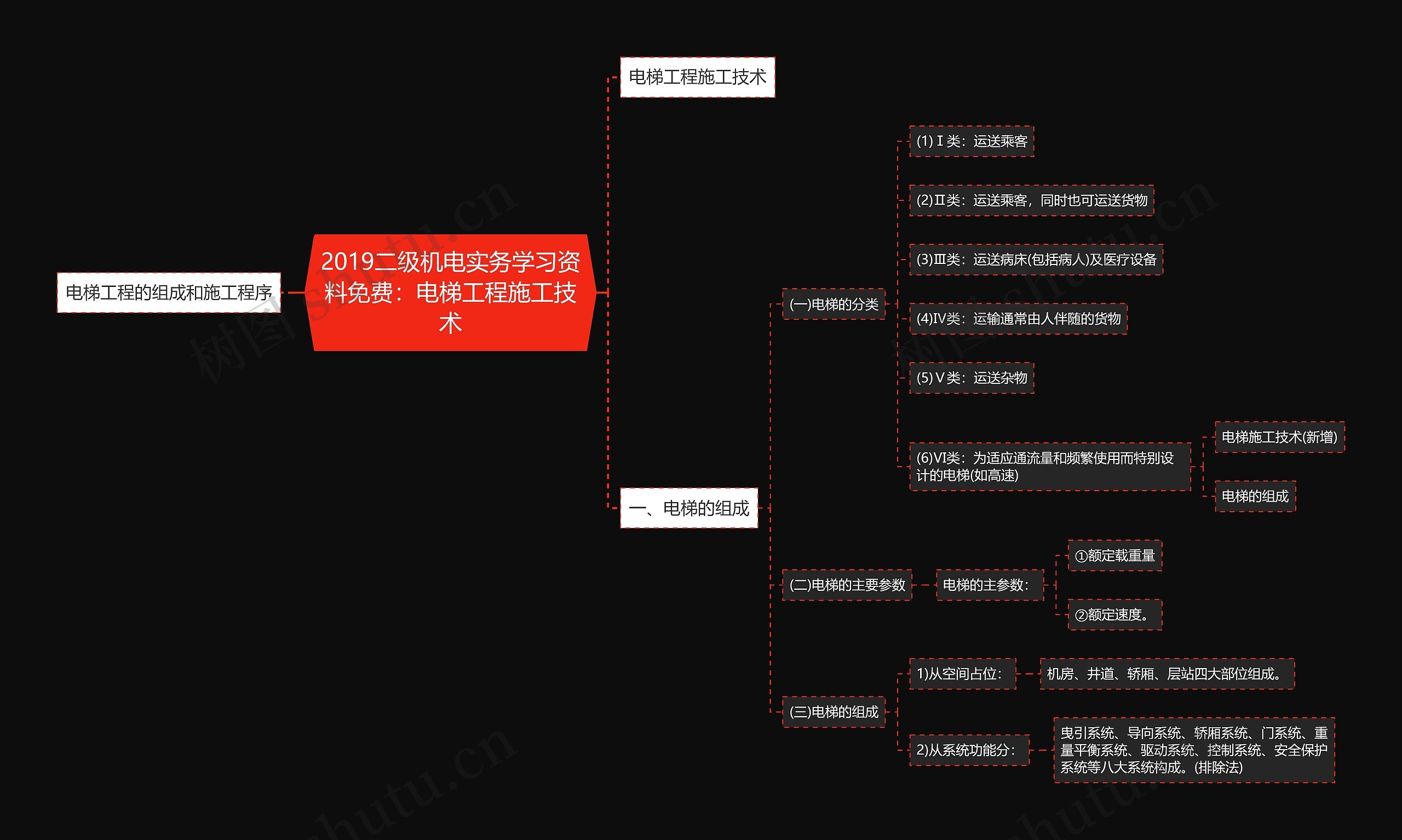 2019二级机电实务学习资料免费：电梯工程施工技术思维导图