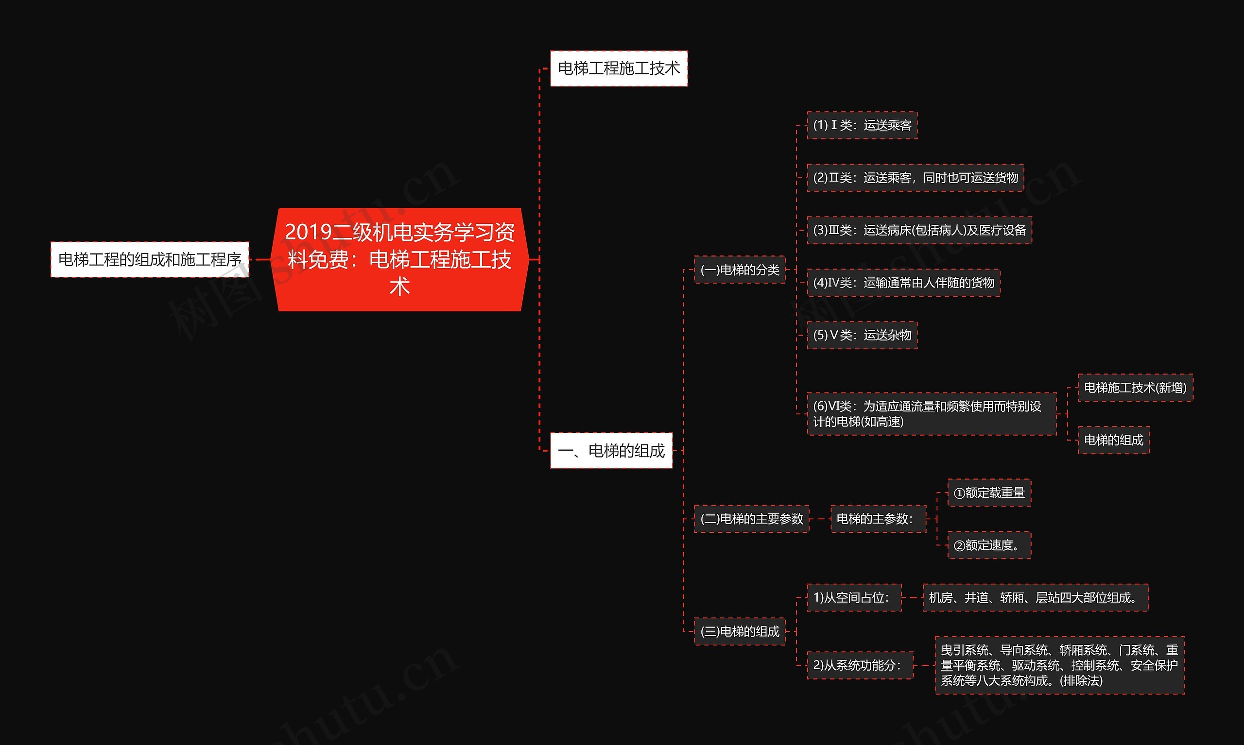 2019二级机电实务学习资料免费:电梯工程施工技术 2019二级机电实务学习资料免费:电梯工程施工技术