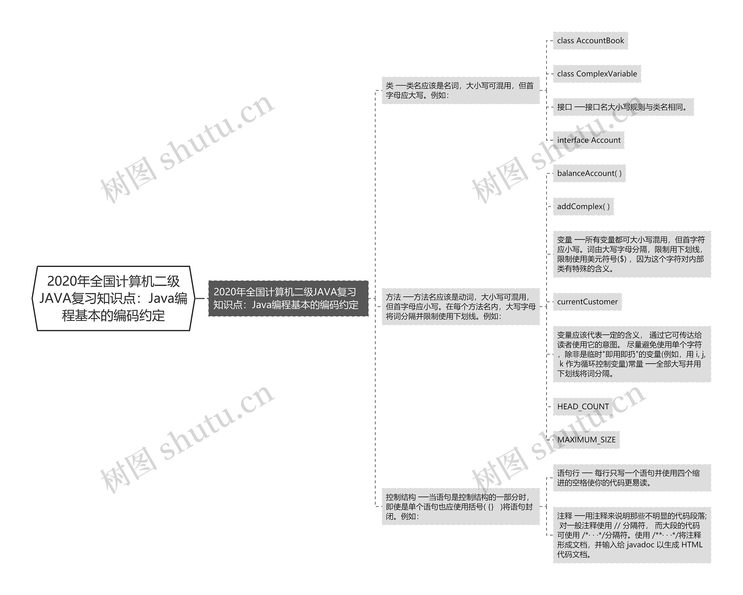 2020年全国计算机二级JAVA复习知识点：Java编程基本的编码约定思维导图