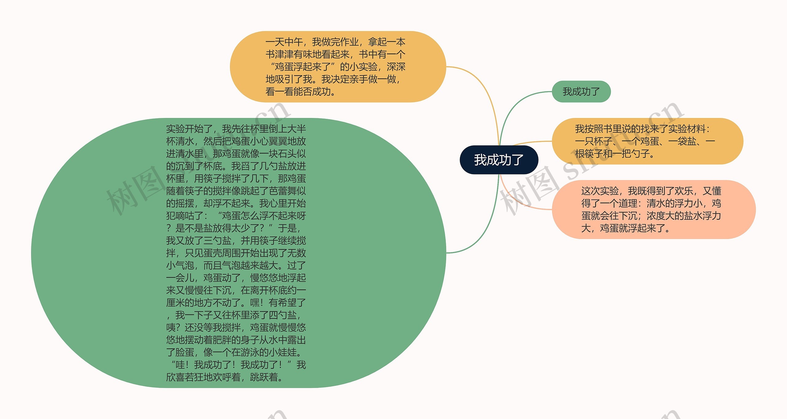 我成功了思维导图