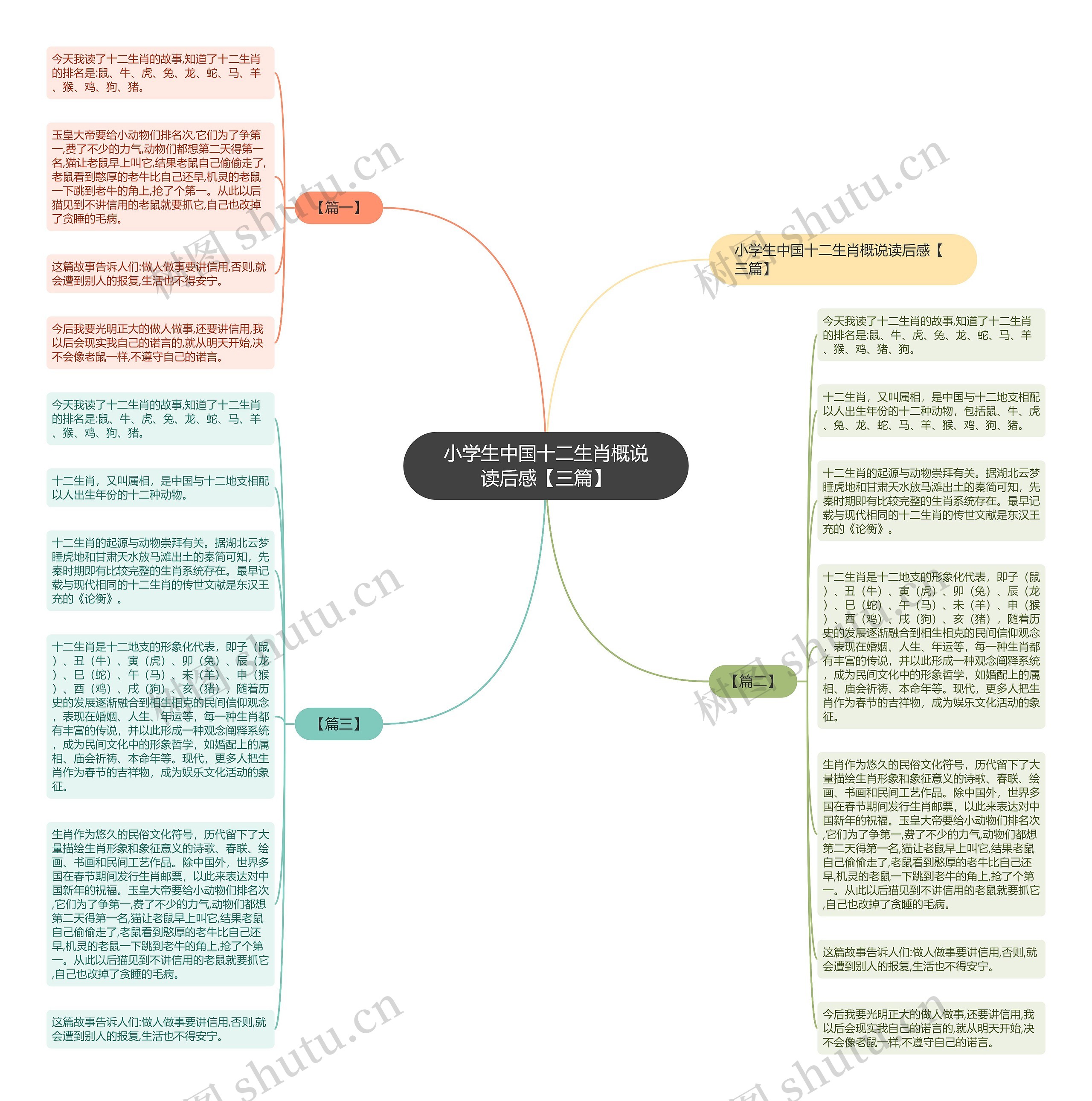 小学生中国十二生肖概说读后感【三篇】思维导图