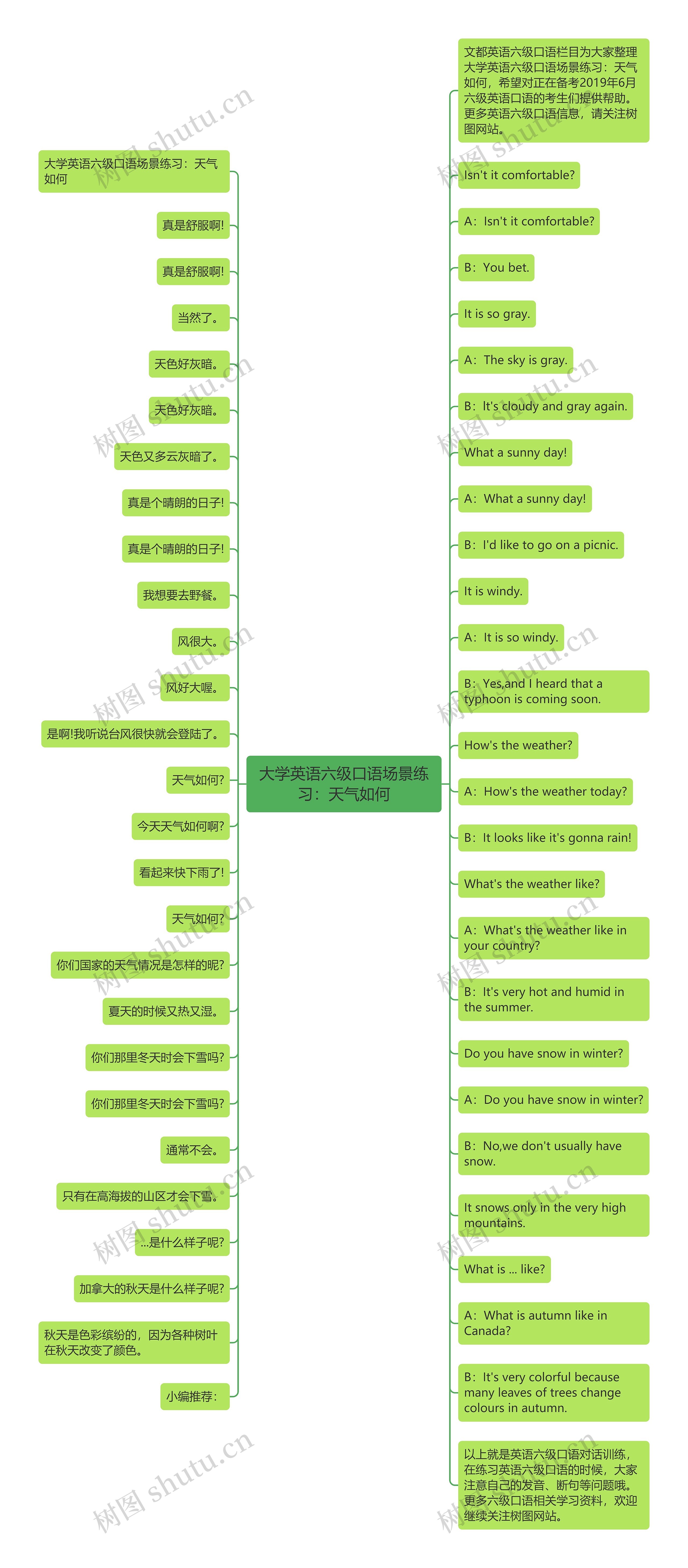 大学英语六级口语场景练习：天气如何思维导图