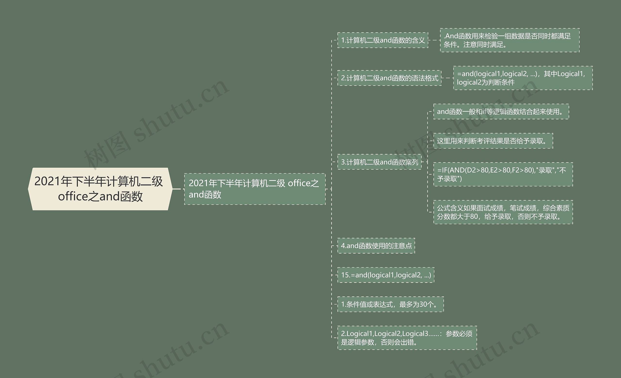 2021年下半年计算机二级 office之and函数