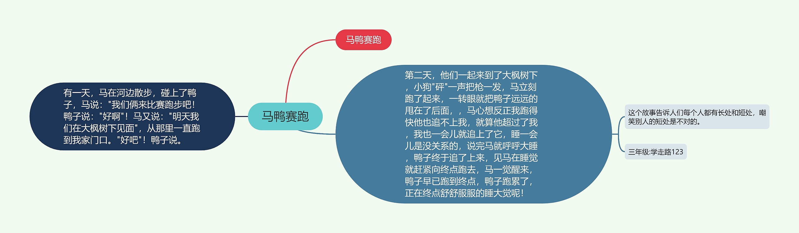 马鸭赛跑思维导图