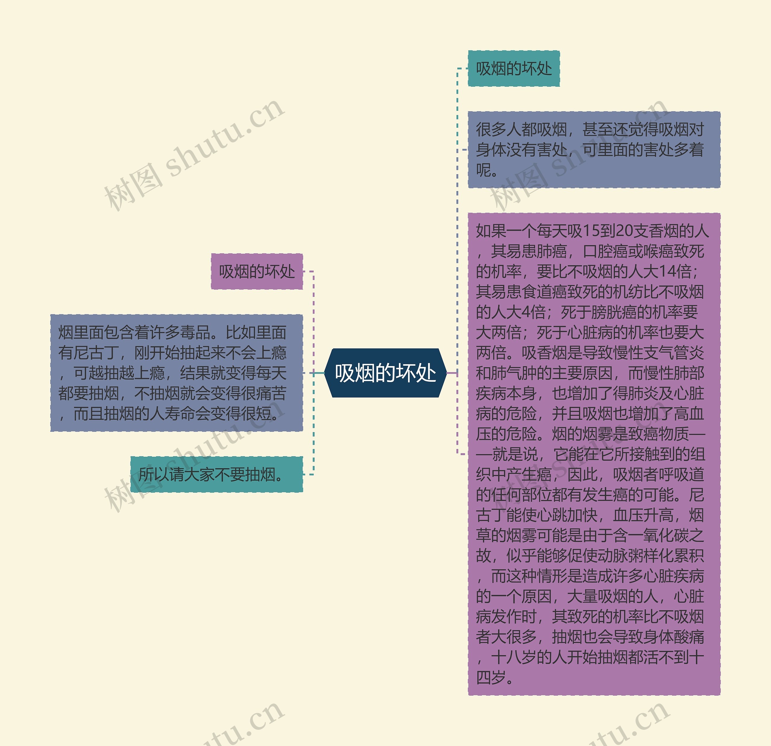 吸烟的坏处思维导图