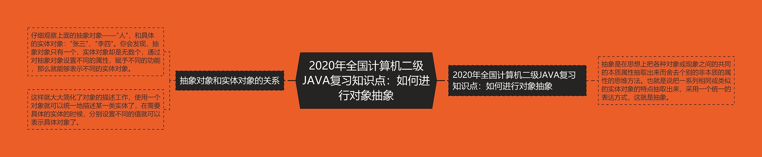 2020年全国计算机二级JAVA复习知识点：如何进行对象抽象思维导图