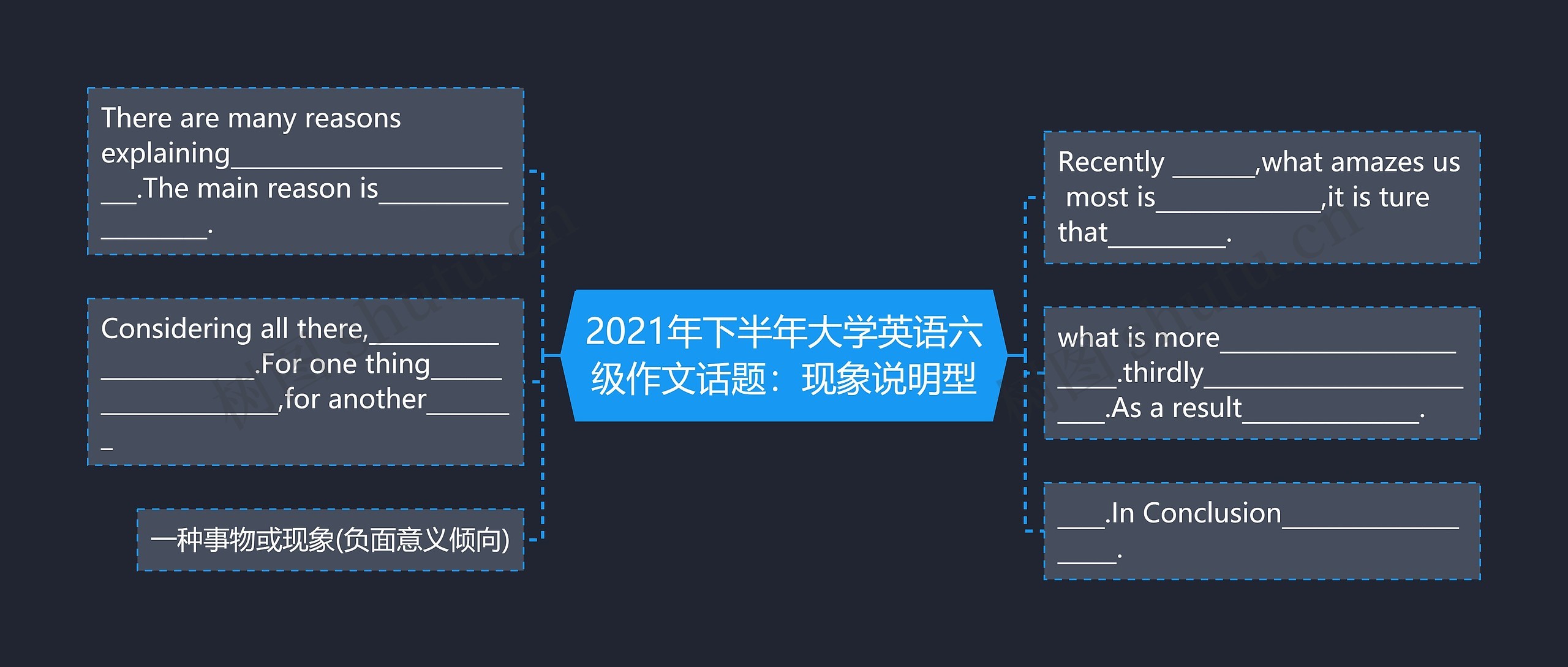 2021年下半年大学英语六级作文话题：现象说明型思维导图