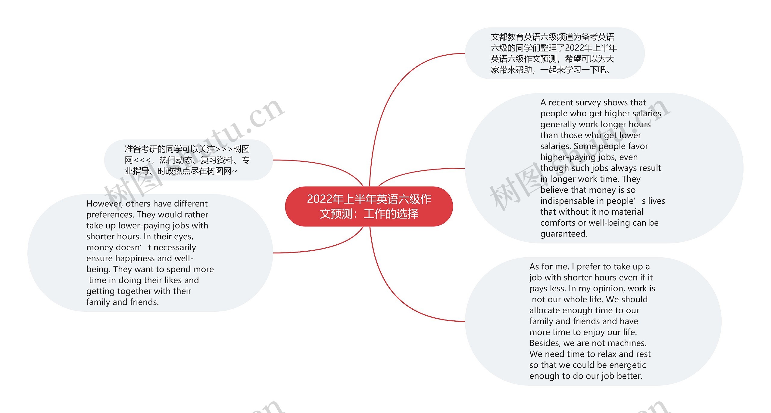 2022年上半年英语六级作文预测：工作的选择