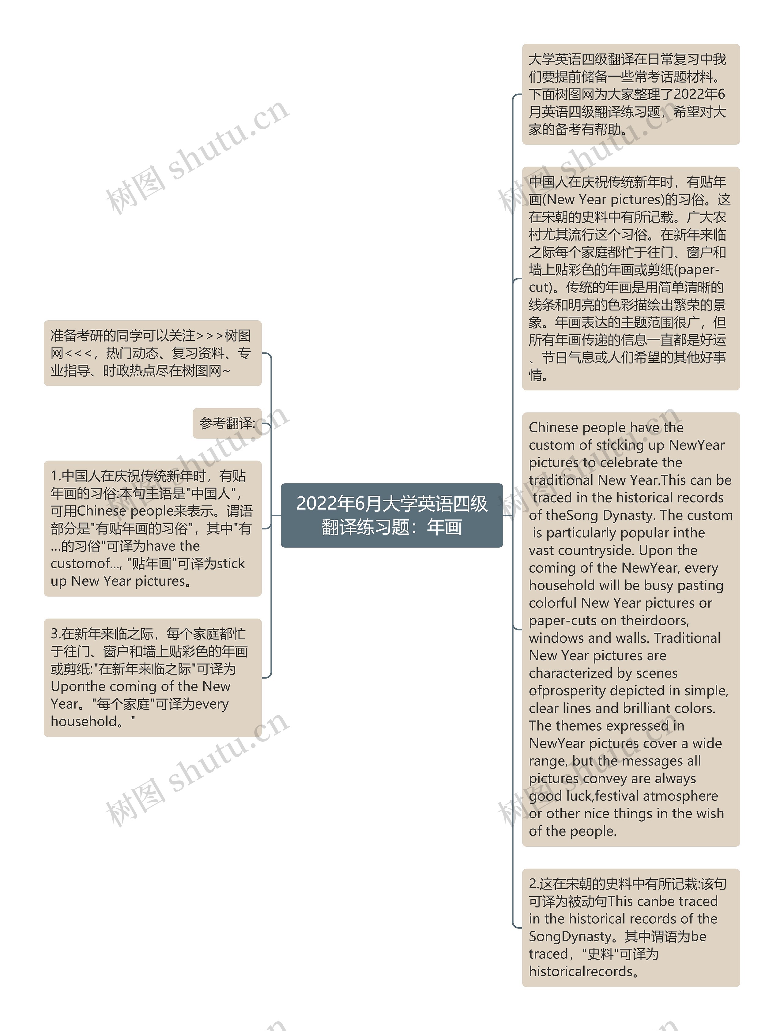 2022年6月大学英语四级翻译练习题：年画