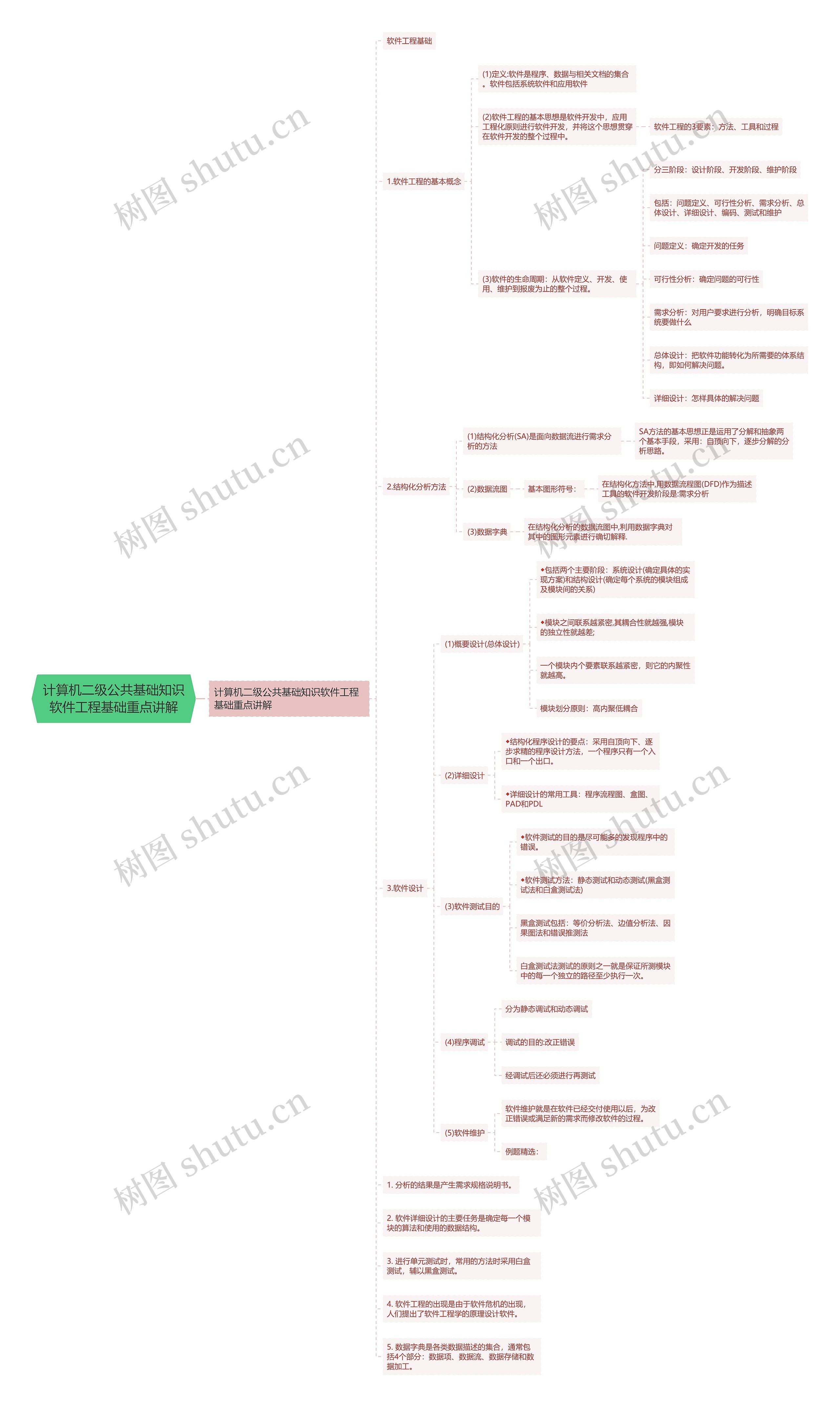 计算机二级公共基础知识软件工程基础重点讲解