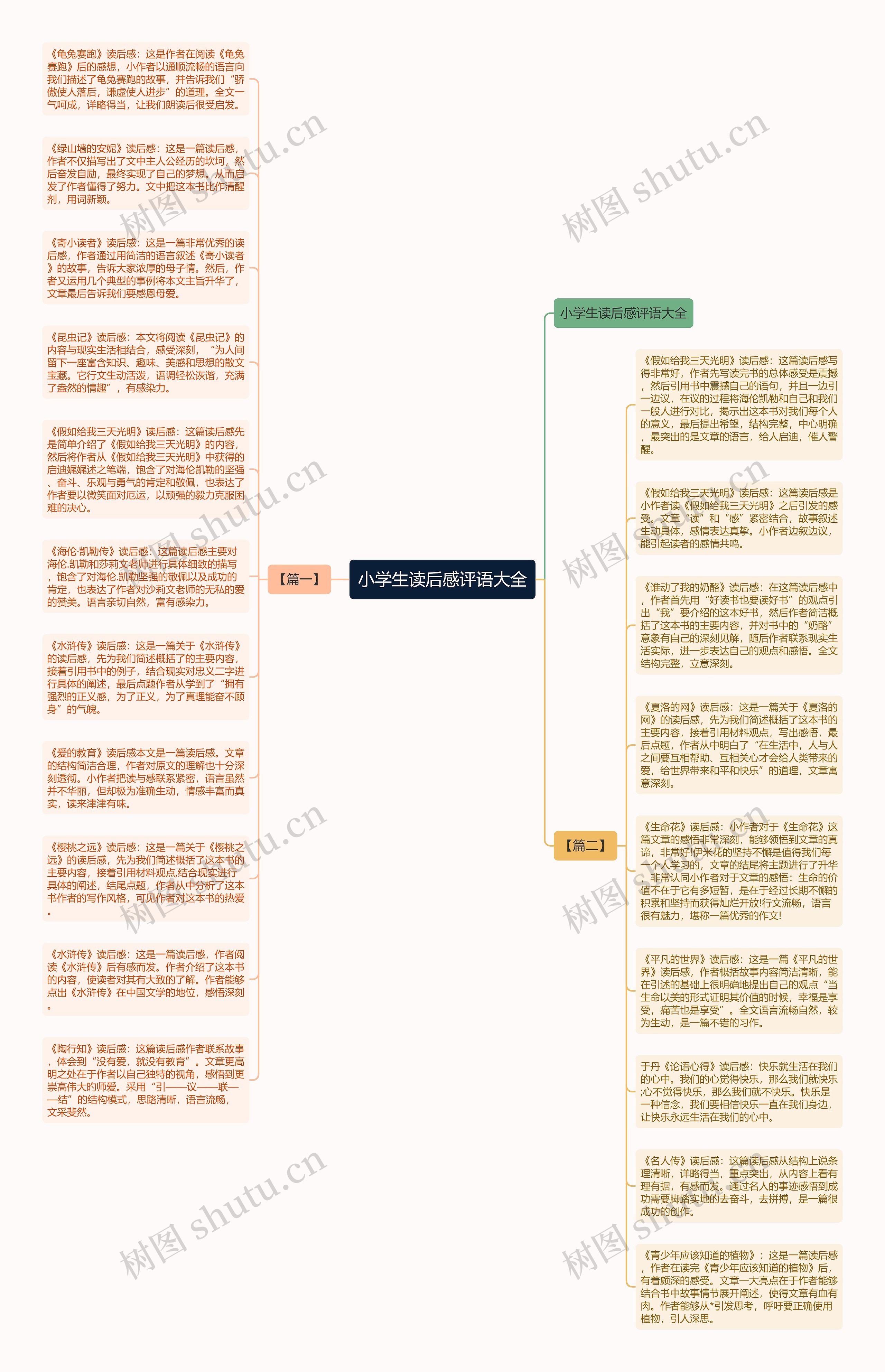 小学生读后感评语大全思维导图