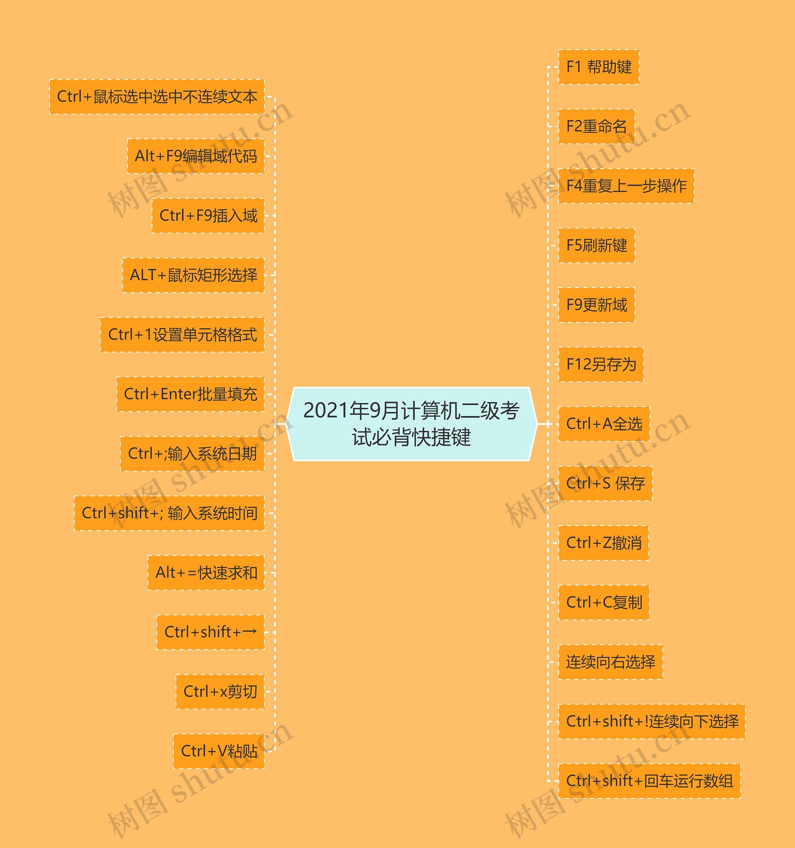 2021年9月计算机二级考试必背快捷键思维导图