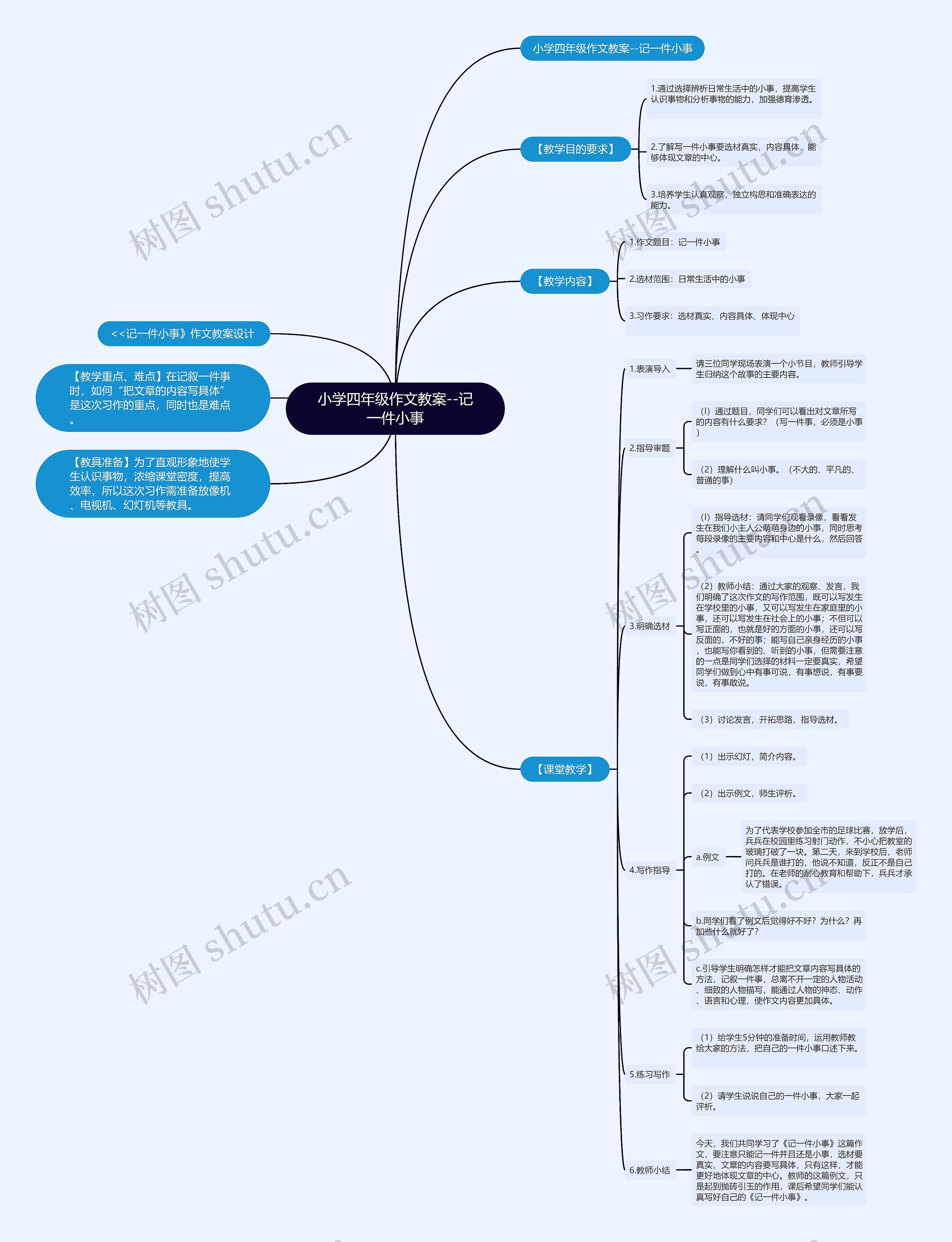 小学四年级作文教案--记一件小事思维导图