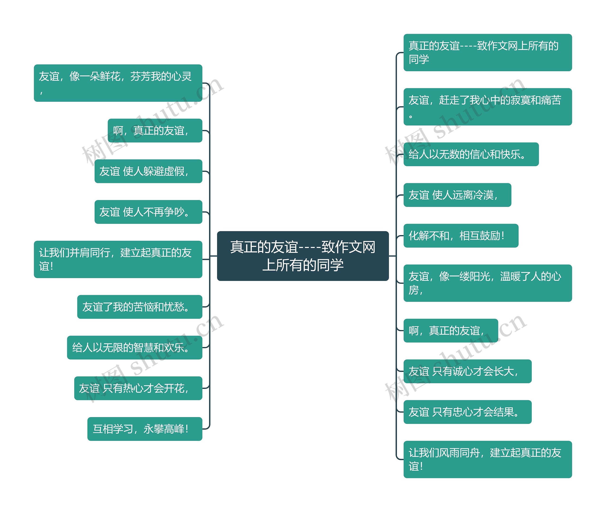 真正的友谊----致作文网上所有的同学思维导图